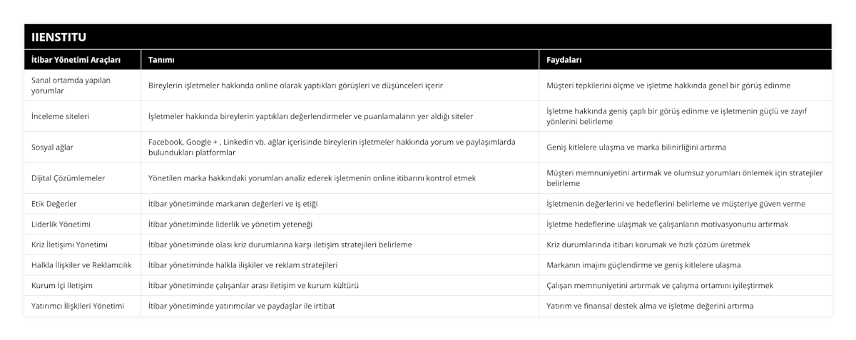 Sanal ortamda yapılan yorumlar, Bireylerin işletmeler hakkında online olarak yaptıkları görüşleri ve düşünceleri içerir, Müşteri tepkilerini ölçme ve işletme hakkında genel bir görüş edinme, İnceleme siteleri, İşletmeler hakkında bireylerin yaptıkları değerlendirmeler ve puanlamaların yer aldığı siteler, İşletme hakkında geniş çaplı bir görüş edinme ve işletmenin güçlü ve zayıf yönlerini belirleme, Sosyal ağlar, Facebook, Google + , Linkedin vb ağlar içerisinde bireylerin işletmeler hakkında yorum ve paylaşımlarda bulundukları platformlar, Geniş kitlelere ulaşma ve marka bilinirliğini artırma, Dijital Çözümlemeler, Yönetilen marka hakkındaki yorumları analiz ederek işletmenin online itibarını kontrol etmek, Müşteri memnuniyetini artırmak ve olumsuz yorumları önlemek için stratejiler belirleme, Etik Değerler, İtibar yönetiminde markanın değerleri ve iş etiği, İşletmenin değerlerini ve hedeflerini belirleme ve müşteriye güven verme, Liderlik Yönetimi, İtibar yönetiminde liderlik ve yönetim yeteneği, İşletme hedeflerine ulaşmak ve çalışanların motivasyonunu artırmak, Kriz İletişimi Yönetimi, İtibar yönetiminde olası kriz durumlarına karşı iletişim stratejileri belirleme, Kriz durumlarında itibarı korumak ve hızlı çözüm üretmek, Halkla İlişkiler ve Reklamcılık, İtibar yönetiminde halkla ilişkiler ve reklam stratejileri, Markanın imajını güçlendirme ve geniş kitlelere ulaşma, Kurum İçi İletişim, İtibar yönetiminde çalışanlar arası iletişim ve kurum kültürü, Çalışan memnuniyetini artırmak ve çalışma ortamını iyileştirmek, Yatırımcı İlişkileri Yönetimi, İtibar yönetiminde yatırımcılar ve paydaşlar ile irtibat, Yatırım ve finansal destek alma ve işletme değerini artırma