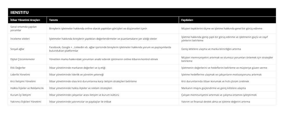 Sanal ortamda yapılan yorumlar, Bireylerin işletmeler hakkında online olarak yaptıkları görüşleri ve düşünceleri içerir, Müşteri tepkilerini ölçme ve işletme hakkında genel bir görüş edinme, İnceleme siteleri, İşletmeler hakkında bireylerin yaptıkları değerlendirmeler ve puanlamaların yer aldığı siteler, İşletme hakkında geniş çaplı bir görüş edinme ve işletmenin güçlü ve zayıf yönlerini belirleme, Sosyal ağlar, Facebook, Google + , Linkedin vb ağlar içerisinde bireylerin işletmeler hakkında yorum ve paylaşımlarda bulundukları platformlar, Geniş kitlelere ulaşma ve marka bilinirliğini artırma, Dijital Çözümlemeler, Yönetilen marka hakkındaki yorumları analiz ederek işletmenin online itibarını kontrol etmek, Müşteri memnuniyetini artırmak ve olumsuz yorumları önlemek için stratejiler belirleme, Etik Değerler, İtibar yönetiminde markanın değerleri ve iş etiği, İşletmenin değerlerini ve hedeflerini belirleme ve müşteriye güven verme, Liderlik Yönetimi, İtibar yönetiminde liderlik ve yönetim yeteneği, İşletme hedeflerine ulaşmak ve çalışanların motivasyonunu artırmak, Kriz İletişimi Yönetimi, İtibar yönetiminde olası kriz durumlarına karşı iletişim stratejileri belirleme, Kriz durumlarında itibarı korumak ve hızlı çözüm üretmek, Halkla İlişkiler ve Reklamcılık, İtibar yönetiminde halkla ilişkiler ve reklam stratejileri, Markanın imajını güçlendirme ve geniş kitlelere ulaşma, Kurum İçi İletişim, İtibar yönetiminde çalışanlar arası iletişim ve kurum kültürü, Çalışan memnuniyetini artırmak ve çalışma ortamını iyileştirmek, Yatırımcı İlişkileri Yönetimi, İtibar yönetiminde yatırımcılar ve paydaşlar ile irtibat, Yatırım ve finansal destek alma ve işletme değerini artırma