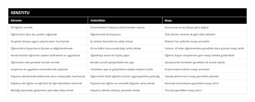 Dil eğitimi vermek, Üniversitelerin İtalyanca bölümünden mezun, Kurumuna ve tecrübeye göre değişir, Öğrencilere ders dışı yardım sağlamak, Öğretmenlik formasyonu, Özel dersler vererek ek gelir elde edilebilir, Gruptaki düzeye uygun çalışma planı hazırlamak, İyi iletişim becerilerine sahip olmak, Eklenen her yetkinlik maaşı artırabilir, Öğrencilerin başarılarını ölçmek ve değerlendirmek, Dil ve kültür konusunda bilgi sahibi olmak, Yabancı dil bilen öğretmenlere genellikle daha yüksek maaş verilir, Kendi kendine öğrenme saatleri belirlemek ve uygulamak, Öğretmeyi seven bir kişilik yapısı, Öğrenci başarı seviyelerine göre maaş farklılık gösterebilir, Öğrencilere danışmanlık hizmeti vermek, Kendini sürekli geliştirebilen bir yapı, Danışmanlık hizmetleri genellikle ek ücrete tabidir, Araştırma ve uygulama merkezlerinde çalışmak, Yeniliklere açık ve gelişmelere adapte olabilen kişilik, Araştırmalara katılım maaşı artırabilir, İtalyanca derslerinde kullanmak üzere materyaller hazırlamak, Öğrencilere farklı öğretim tarzları uygulayabilme yeteneği, Yüksek performans maaşı genellikle yükseltir, İtalyanca dili eğitim ve öğretimi ile ilgili etkinliklere katılmak, Kapsamlı bir eğitim ve uzmanlık bilgisine sahip olmak, Alanında uzmanlaşma genellikle maaşı artırır, Mesleği alanındaki gelişmeleri yakından takip etmek, İtalyanca dilinde oldukça yetenekli olmak, Tecrübe genellikle maaşı artırır