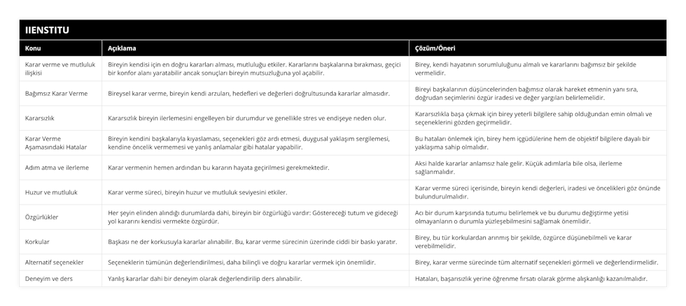 Karar verme ve mutluluk ilişkisi, Bireyin kendisi için en doğru kararları alması, mutluluğu etkiler Kararlarını başkalarına bırakması, geçici bir konfor alanı yaratabilir ancak sonuçları bireyin mutsuzluğuna yol açabilir, Birey, kendi hayatının sorumluluğunu almalı ve kararlarını bağımsız bir şekilde vermelidir, Bağımsız Karar Verme, Bireysel karar verme, bireyin kendi arzuları, hedefleri ve değerleri doğrultusunda kararlar almasıdır, Bireyi başkalarının düşüncelerinden bağımsız olarak hareket etmenin yanı sıra, doğrudan seçimlerini özgür iradesi ve değer yargıları belirlemelidir, Kararsızlık, Kararsızlık bireyin ilerlemesini engelleyen bir durumdur ve genellikle stres ve endişeye neden olur, Kararsızlıkla başa çıkmak için birey yeterli bilgilere sahip olduğundan emin olmalı ve seçeneklerini gözden geçirmelidir, Karar Verme Aşamasındaki Hatalar, Bireyin kendini başkalarıyla kıyaslaması, seçenekleri göz ardı etmesi, duygusal yaklaşım sergilemesi, kendine öncelik vermemesi ve yanlış anlamalar gibi hatalar yapabilir, Bu hataları önlemek için, birey hem içgüdülerine hem de objektif bilgilere dayalı bir yaklaşıma sahip olmalıdır, Adım atma ve ilerleme, Karar vermenin hemen ardından bu kararın hayata geçirilmesi gerekmektedir, Aksi halde kararlar anlamsız hale gelir Küçük adımlarla bile olsa, ilerleme sağlanmalıdır, Huzur ve mutluluk, Karar verme süreci, bireyin huzur ve mutluluk seviyesini etkiler, Karar verme süreci içerisinde, bireyin kendi değerleri, iradesi ve öncelikleri göz önünde bulundurulmalıdır, Özgürlükler, Her şeyin elinden alındığı durumlarda dahi, bireyin bir özgürlüğü vardır: Göstereceği tutum ve gideceği yol kararını kendisi vermekte özgürdür, Acı bir durum karşısında tutumu belirlemek ve bu durumu değiştirme yetisi olmayanların o durumla yüzleşebilmesini sağlamak önemlidir, Korkular, Başkası ne der korkusuyla kararlar alınabilir Bu, karar verme sürecinin üzerinde ciddi bir baskı yaratır, Birey, bu tür korkulardan arınmış bir şekilde, özgürce düşünebilmeli ve karar verebilmelidir, Alternatif seçenekler, Seçeneklerin tümünün değerlendirilmesi, daha bilinçli ve doğru kararlar vermek için önemlidir, Birey, karar verme sürecinde tüm alternatif seçenekleri görmeli ve değerlendirmelidir, Deneyim ve ders, Yanlış kararlar dahi bir deneyim olarak değerlendirilip ders alınabilir, Hataları, başarısızlık yerine öğrenme fırsatı olarak görme alışkanlığı kazanılmalıdır