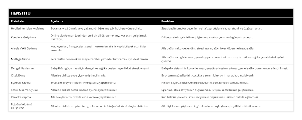 Hobileri Yeniden Keşfetme, Boyama, örgü örmek veya yabancı dil öğrenme gibi hobilere yönelebiliriz, Stresi azaltır, motor becerileri ve hafızayı güçlendirir, yaratıcılık ve özgüven artar, Kendinizi Geliştirme, Online platformlar üzerinden yeni bir dil öğrenmek veya var olanı geliştirmek mümkün, Dil becerisinin geliştirilmesi, öğrenme motivasyonu ve özgüvenin artması, Aileyle Vakit Geçirme, Kutu oyunları, film geceleri, sanal müze turları aile ile yapılabilecek etkinlikler arasında, Aile bağlarını kuvvetlendirir, stresi azaltır, eğlenirken öğrenme fırsatı sağlar, Mutfağa Girme, Yeni tarifler denemek ve aileyle beraber yemekler hazırlamak için ideal zaman, Aile bağlarının güçlenmesi, yemek yapma becerisinin artması, lezzetli ve sağlıklı yemeklerin keyfini çıkarma, Dengeli Beslenme, Bağışıklığın güçlenmesi için dengeli ve sağlıklı beslenmeye dikkat etmek önemli, Bağışıklık sisteminin kuvvetlenmesi, enerji seviyesinin artması, genel sağlık durumunun iyileştirilmesi, Çiçek Ekme, Ailenizle birlikte evde çiçek yetiştirebilirsiniz, Ev ortamını güzelleştirir, çocuklara sorumluluk verir, rahatlatıcı etkisi vardır, Egzersiz Yapma, Evde aile bireylerinizle birlikte egzersiz yapabilirsiniz, Fiziksel sağlık, zindelik, enerji seviyesinin artması ve stresin azaltılması, Sessiz Sinema Oyunu, Ailenizle birlikte sessiz sinema oyunu oynayabilirsiniz, Eğlenme, stres seviyesinin düşürülmesi, iletişim becerilerinin geliştirilmesi, Karaoke Yapma, Aile bireylerinizle birlikte evde karaoke yapabilirsiniz, Ruh halinizi yükseltir, stres seviyesinin düşürülmesi, ailenin birlikte eğlenmesi, Fotoğraf Albümü Oluşturma, Ailenizle birlikte en güzel fotoğraflarınızla bir fotoğraf albümü oluşturabilirsiniz, Aile ilişkilerinin güçlenmesi, güzel anıların paylaşılması, keyifli bir etkinlik olması