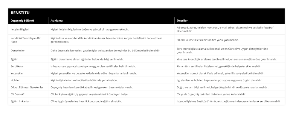 İletişim Bilgileri, Kişisel iletişim bilgilerinin doğru ve güncel olması gerekmektedir, Ad-soyad, adres, telefon numarası, e-mail adresi aktarılmalı ve vesikalık fotoğraf eklenmelidir, Kendinizi Tanımlayan Bir İfade, Kişinin kısa ve akıcı bir dille kendini tanıtması, becerilerini ve kariyer hedeflerini ifade etmesi gerekmektedir, 50-200 kelimelik etkili bir tanıtım yazısı yazılmalıdır, Deneyimler, Daha önce çalışılan yerler, yapılan işler ve kazanılan deneyimler bu bölümde belirtilmelidir, Ters kronolojik sıralama kullanılmalı ve en Güncel ve uygun deneyimler öne çıkarılmalıdır, Eğitim, Eğitim durumu ve alınan eğitimler hakkında bilgi verilmelidir, Yine ters kronolojik sıralama tercih edilmeli, en son alınan eğitim öne çıkarılmalıdır, Sertifikalar, İş başvurusu yapılacak pozisyona uygun olan sertifikalar belirtilmelidir, Alınan tüm sertifikalar listelenmeli, gerektiğinde belgeler eklenmelidir, Yetenekler, Kişisel yetenekler ve bu yeteneklerle elde edilen başarılar anlatılmalıdır, Yetenekler somut olarak ifade edilmeli, yeterlilik seviyeleri belirtilmelidir, Hobiler, Kişinin ilgi alanları ve hobileri bu bölümde yer almalıdır, İlgi alanları ve hobiler, başvurulan pozisyona uygun ve özgün olmalıdır, Dikkat Edilmesi Gerekenler, Özgeçmiş hazırlanırken dikkat edilmesi gereken bazı noktalar vardır, Doğru ve tam bilgi verilmeli, belge düzgün bir dil ve düzenle hazırlanmalıdır, CV Demek?, CV, bir kişinin eğitim, iş geçmişi ve yeteneklerini özetleyen belge, CV ya da özgeçmiş terimleri birbirinin yerine kullanılabilir, Eğitim İmkanları, CV ve iş görüşmelerine hazırlık konusunda eğitim alınabilir, İstanbul İşletme Enstitüsü'nün ücretsiz eğitimlerinden yararlanılarak sertifika alınabilir