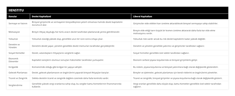 Sermaye ve Yatırım, Bireysel girişimcilik ve sermayenin bireyselleşmesi yeterli olmaması halinde devlet kapitalizmi duruma el atar, Girişimciler elde ettikleri karı üretime aktarabilecek bireysel sermayeye sahip olabilirler, Motivasyon, Bireyin ihtiyaç duyduğu her türlü aracın devlet tarafından planlanarak yerine getirilmesidir, Bireyin elde ettiği karın büyük bir kısmını üretime aktararak daha fazla kar elde etme motivasyonu vardır, Yolsuzluk, Yolsuzluk olasılığı yüksek olup, genellikle uzun bir süre sonra ortaya çıkar, Yolsuzluk riski vardır ancak bu risk devlet kapitalizmi kadar yüksek değildir, Denetim ve Yönetim, Denetimi devlet yapar, yönetim genellikle devlet memurları tarafından gerçekleştirilir, Denetim ve yönetim genellikle yatırımcı ve girişimciler tarafından sağlanır, Sosyal Hizmetler, Devlet, vatandaşların ihtiyaçlarını vergilerle sağlar, Sosyal hizmetler genellikle özel sektör tarafından sağlanır, Ekonomik Dönemler, Kapitalist süreçlerin olumsuz sonuçları hükümetler tarafından yumuşatılır, Ekonomi serbest piyasa koşullarında ve bireysel girişimlerle gelişir, Kırılganlık, Komünizmde olduğu gibi kırılgan bir yapıya sahiptir, Bu sistem, piyasa koşullarına ve bireysel yatırımlara bağlı olarak değişkenlik gösterebilir, Gelecek Planlaması, Devlet, gelecek planlamasını ve öngörülerini yaparak bireysel ihtiyaçları karşılar, Bireyler ve işletmeler, gelecek planlaması için kendi risklerini ve öngörülerini yönetirler, Ticaret ve Zenginlik, Sıklıkla devletin ticaret ve zenginlik dağılımı üzerinde daha fazla kontrolü vardır, Ticaret ve zenginlik, bireysel girişimler ve piyasa koşullarına bağlı olarak değişkenlik gösterir, Vergilendirme, Genellikle yüksek vergi oranlarına sahip olup, bu vergiler kamu hizmetlerinin finansmanında kullanılır, Vergi oranları genellikle daha düşük olup, kamu hizmetleri genellikle özel sektör tarafından sağlanır