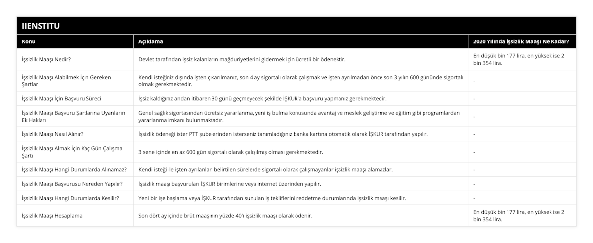 İşsizlik Maaşı Nedir?, Devlet tarafından işsiz kalanların mağduriyetlerini gidermek için ücretli bir ödenektir, En düşük bin 177 lira, en yüksek ise 2 bin 354 lira, İşsizlik Maaşı Alabilmek İçin Gereken Şartlar, Kendi isteğiniz dışında işten çıkarılmanız, son 4 ay sigortalı olarak çalışmak ve işten ayrılmadan önce son 3 yılın 600 gününde sigortalı olmak gerekmektedir, -, İşsizlik Maaşı İçin Başvuru Süreci, İşsiz kaldığınız andan itibaren 30 günü geçmeyecek şekilde İŞKUR'a başvuru yapmanız gerekmektedir, -, İşsizlik Maaşı Başvuru Şartlarına Uyanların Ek Hakları, Genel sağlık sigortasından ücretsiz yararlanma, yeni iş bulma konusunda avantaj ve meslek geliştirme ve eğitim gibi programlardan yararlanma imkanı bulunmaktadır, -, İşsizlik Maaşı Nasıl Alınır?, İşsizlik ödeneği ister PTT şubelerinden isterseniz tanımladığınız banka kartına otomatik olarak İŞKUR tarafından yapılır, -, İşsizlik Maaşı Almak İçin Kaç Gün Çalışma Şartı, 3 sene içinde en az 600 gün sigortalı olarak çalışılmış olması gerekmektedir, -, İşsizlik Maaşı Hangi Durumlarda Alınamaz?, Kendi isteği ile işten ayrılanlar, belirtilen sürelerde sigortalı olarak çalışmayanlar işsizlik maaşı alamazlar, -, İşsizlik Maaşı Başvurusu Nereden Yapılır?, İşsizlik maaşı başvuruları İŞKUR birimlerine veya internet üzerinden yapılır, -, İşsizlik Maaşı Hangi Durumlarda Kesilir?, Yeni bir işe başlama veya İŞKUR tarafından sunulan iş tekliflerini reddetme durumlarında işsizlik maaşı kesilir, -, İşsizlik Maaşı Hesaplama, Son dört ay içinde brüt maaşının yüzde 40'ı işsizlik maaşı olarak ödenir, En düşük bin 177 lira, en yüksek ise 2 bin 354 lira