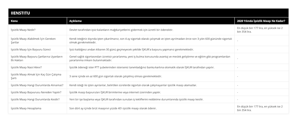 İşsizlik Maaşı Nedir?, Devlet tarafından işsiz kalanların mağduriyetlerini gidermek için ücretli bir ödenektir, En düşük bin 177 lira, en yüksek ise 2 bin 354 lira, İşsizlik Maaşı Alabilmek İçin Gereken Şartlar, Kendi isteğiniz dışında işten çıkarılmanız, son 4 ay sigortalı olarak çalışmak ve işten ayrılmadan önce son 3 yılın 600 gününde sigortalı olmak gerekmektedir, -, İşsizlik Maaşı İçin Başvuru Süreci, İşsiz kaldığınız andan itibaren 30 günü geçmeyecek şekilde İŞKUR'a başvuru yapmanız gerekmektedir, -, İşsizlik Maaşı Başvuru Şartlarına Uyanların Ek Hakları, Genel sağlık sigortasından ücretsiz yararlanma, yeni iş bulma konusunda avantaj ve meslek geliştirme ve eğitim gibi programlardan yararlanma imkanı bulunmaktadır, -, İşsizlik Maaşı Nasıl Alınır?, İşsizlik ödeneği ister PTT şubelerinden isterseniz tanımladığınız banka kartına otomatik olarak İŞKUR tarafından yapılır, -, İşsizlik Maaşı Almak İçin Kaç Gün Çalışma Şartı, 3 sene içinde en az 600 gün sigortalı olarak çalışılmış olması gerekmektedir, -, İşsizlik Maaşı Hangi Durumlarda Alınamaz?, Kendi isteği ile işten ayrılanlar, belirtilen sürelerde sigortalı olarak çalışmayanlar işsizlik maaşı alamazlar, -, İşsizlik Maaşı Başvurusu Nereden Yapılır?, İşsizlik maaşı başvuruları İŞKUR birimlerine veya internet üzerinden yapılır, -, İşsizlik Maaşı Hangi Durumlarda Kesilir?, Yeni bir işe başlama veya İŞKUR tarafından sunulan iş tekliflerini reddetme durumlarında işsizlik maaşı kesilir, -, İşsizlik Maaşı Hesaplama, Son dört ay içinde brüt maaşının yüzde 40'ı işsizlik maaşı olarak ödenir, En düşük bin 177 lira, en yüksek ise 2 bin 354 lira