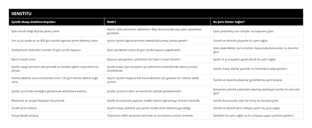 İşten kendi isteği dışında çıkmış olma, Kişinin istifa etmemesi, işletmenin iflası durumunda veya işten çıkarılması gereklidir, İşten çıkartılmış olan bireyler bu kapsama girer, Son üç yıl içinde en az 600 gün işsizlik sigortası primi ödenmiş olma, İşçinin işsizlik sigorta primine katkıda bulunmuş olması gerekir,  Sürekli ve düzenli çalışanlar bu şartı sağlar, Sözleşmenin feshinden sonraki 30 gün içinde başvuru, İşten ayrıldıktan sonra 30 gün içinde başvuru yapılmalıdır, İşten çıkarıldıktan sonra hemen başvuruda bulunanlar bu duruma girer , İşkur'a kayıtlı olma, Başvuru için gereken şartlardan biri İşkur'a kayıt olmaktır,  İşçiler ve iş arayanlar genel olarak bu şartı sağlar, İşsizlik maaşı alınırken danışmanlık ve mesleki eğitim seçeneklerinin olması, İşsizlik maaşı alan bireylerin işe alınmasını hızlandırmak adına sunulan hizmetlerdir, İşsizlik maaşı alanlar genelde bu hizmetlere talep gösterir, Hizmet akdinin sona ermesinden önce 120 gün hizmet akdine bağlı olma, Kişinin işsizlik maaşına hak kazanabilmesi için gereken bir ödeme adedi şartıdır, Sürekli ve düzenli çalışanlar genellikle bu şartı karşılar, İşsizlik sürecinde mesleğini geliştirecek aktivitelere katılma, İşsizlik sürecinin etkin ve verimli bir şekilde yönetilmesidir, Kariyerine yönelik çalışmalar yapmayı planlayan işsizler bu duruma girer , Ekonomik ve sosyal ihtiyaçları karşılamak, İşsizlik durumunda yaşanan maddi manevi yıpranmayı önleme sürecidir, İşsizlik durumunda olan her birey bu duruma girer , Sürekli prim ödeme, İşsizlik maaşı alabilme için işçinin sürekli prim ödemesi gerekliliği, Sürekli ve düzenli prim ödeyen işçiler bu şartı sağlar, Sosyal devlet anlayışı, Toplumun refah seviyesini artırmak ve sorunlarına çözüm üretmek, Devletler bu şartı sağlar ve bu anlayışa uygun yönetim gösterir