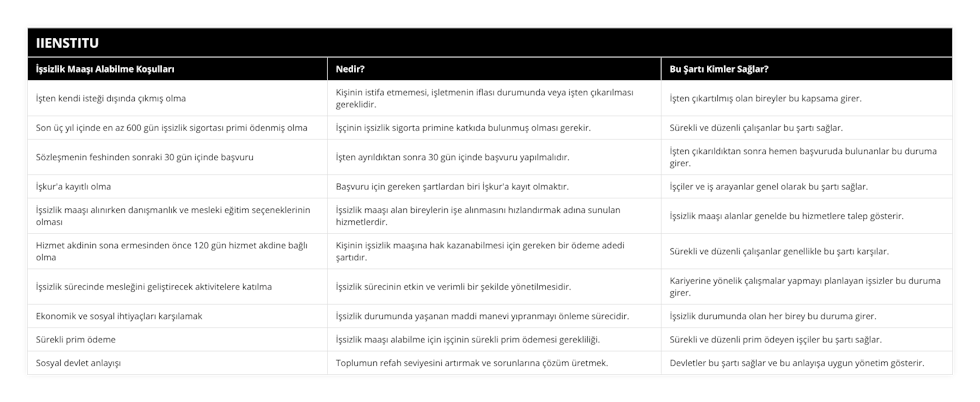 İşten kendi isteği dışında çıkmış olma, Kişinin istifa etmemesi, işletmenin iflası durumunda veya işten çıkarılması gereklidir, İşten çıkartılmış olan bireyler bu kapsama girer, Son üç yıl içinde en az 600 gün işsizlik sigortası primi ödenmiş olma, İşçinin işsizlik sigorta primine katkıda bulunmuş olması gerekir, Sürekli ve düzenli çalışanlar bu şartı sağlar, Sözleşmenin feshinden sonraki 30 gün içinde başvuru, İşten ayrıldıktan sonra 30 gün içinde başvuru yapılmalıdır, İşten çıkarıldıktan sonra hemen başvuruda bulunanlar bu duruma girer , İşkur'a kayıtlı olma, Başvuru için gereken şartlardan biri İşkur'a kayıt olmaktır, İşçiler ve iş arayanlar genel olarak bu şartı sağlar, İşsizlik maaşı alınırken danışmanlık ve mesleki eğitim seçeneklerinin olması, İşsizlik maaşı alan bireylerin işe alınmasını hızlandırmak adına sunulan hizmetlerdir, İşsizlik maaşı alanlar genelde bu hizmetlere talep gösterir, Hizmet akdinin sona ermesinden önce 120 gün hizmet akdine bağlı olma, Kişinin işsizlik maaşına hak kazanabilmesi için gereken bir ödeme adedi şartıdır, Sürekli ve düzenli çalışanlar genellikle bu şartı karşılar, İşsizlik sürecinde mesleğini geliştirecek aktivitelere katılma, İşsizlik sürecinin etkin ve verimli bir şekilde yönetilmesidir, Kariyerine yönelik çalışmalar yapmayı planlayan işsizler bu duruma girer , Ekonomik ve sosyal ihtiyaçları karşılamak, İşsizlik durumunda yaşanan maddi manevi yıpranmayı önleme sürecidir, İşsizlik durumunda olan her birey bu duruma girer , Sürekli prim ödeme, İşsizlik maaşı alabilme için işçinin sürekli prim ödemesi gerekliliği, Sürekli ve düzenli prim ödeyen işçiler bu şartı sağlar, Sosyal devlet anlayışı, Toplumun refah seviyesini artırmak ve sorunlarına çözüm üretmek, Devletler bu şartı sağlar ve bu anlayışa uygun yönetim gösterir