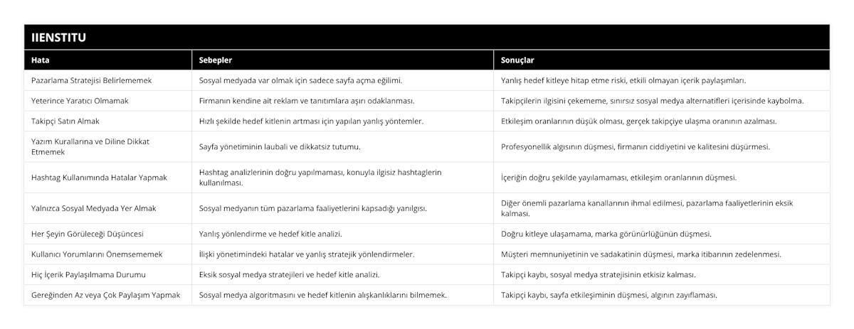 Pazarlama Stratejisi Belirlememek, Sosyal medyada var olmak için sadece sayfa açma eğilimi, Yanlış hedef kitleye hitap etme riski, etkili olmayan içerik paylaşımları, Yeterince Yaratıcı Olmamak, Firmanın kendine ait reklam ve tanıtımlara aşırı odaklanması, Takipçilerin ilgisini çekememe, sınırsız sosyal medya alternatifleri içerisinde kaybolma, Takipçi Satın Almak, Hızlı şekilde hedef kitlenin artması için yapılan yanlış yöntemler, Etkileşim oranlarının düşük olması, gerçek takipçiye ulaşma oranının azalması, Yazım Kurallarına ve Diline Dikkat Etmemek, Sayfa yönetiminin laubali ve dikkatsiz tutumu, Profesyonellik algısının düşmesi, firmanın ciddiyetini ve kalitesini düşürmesi, Hashtag Kullanımında Hatalar Yapmak, Hashtag analizlerinin doğru yapılmaması, konuyla ilgisiz hashtaglerin kullanılması, İçeriğin doğru şekilde yayılamaması, etkileşim oranlarının düşmesi, Yalnızca Sosyal Medyada Yer Almak, Sosyal medyanın tüm pazarlama faaliyetlerini kapsadığı yanılgısı, Diğer önemli pazarlama kanallarının ihmal edilmesi, pazarlama faaliyetlerinin eksik kalması, Her Şeyin Görüleceği Düşüncesi, Yanlış yönlendirme ve hedef kitle analizi, Doğru kitleye ulaşamama, marka görünürlüğünün düşmesi, Kullanıcı Yorumlarını Önemsememek, İlişki yönetimindeki hatalar ve yanlış stratejik yönlendirmeler, Müşteri memnuniyetinin ve sadakatinin düşmesi, marka itibarının zedelenmesi, Hiç İçerik Paylaşılmama Durumu, Eksik sosyal medya stratejileri ve hedef kitle analizi, Takipçi kaybı, sosyal medya stratejisinin etkisiz kalması, Gereğinden Az veya Çok Paylaşım Yapmak, Sosyal medya algoritmasını ve hedef kitlenin alışkanlıklarını bilmemek, Takipçi kaybı, sayfa etkileşiminin düşmesi, algının zayıflaması