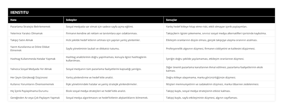 Pazarlama Stratejisi Belirlememek, Sosyal medyada var olmak için sadece sayfa açma eğilimi, Yanlış hedef kitleye hitap etme riski, etkili olmayan içerik paylaşımları, Yeterince Yaratıcı Olmamak, Firmanın kendine ait reklam ve tanıtımlara aşırı odaklanması, Takipçilerin ilgisini çekememe, sınırsız sosyal medya alternatifleri içerisinde kaybolma, Takipçi Satın Almak, Hızlı şekilde hedef kitlenin artması için yapılan yanlış yöntemler, Etkileşim oranlarının düşük olması, gerçek takipçiye ulaşma oranının azalması, Yazım Kurallarına ve Diline Dikkat Etmemek, Sayfa yönetiminin laubali ve dikkatsiz tutumu, Profesyonellik algısının düşmesi, firmanın ciddiyetini ve kalitesini düşürmesi, Hashtag Kullanımında Hatalar Yapmak, Hashtag analizlerinin doğru yapılmaması, konuyla ilgisiz hashtaglerin kullanılması, İçeriğin doğru şekilde yayılamaması, etkileşim oranlarının düşmesi, Yalnızca Sosyal Medyada Yer Almak, Sosyal medyanın tüm pazarlama faaliyetlerini kapsadığı yanılgısı, Diğer önemli pazarlama kanallarının ihmal edilmesi, pazarlama faaliyetlerinin eksik kalması, Her Şeyin Görüleceği Düşüncesi, Yanlış yönlendirme ve hedef kitle analizi, Doğru kitleye ulaşamama, marka görünürlüğünün düşmesi, Kullanıcı Yorumlarını Önemsememek, İlişki yönetimindeki hatalar ve yanlış stratejik yönlendirmeler, Müşteri memnuniyetinin ve sadakatinin düşmesi, marka itibarının zedelenmesi, Hiç İçerik Paylaşılmama Durumu, Eksik sosyal medya stratejileri ve hedef kitle analizi, Takipçi kaybı, sosyal medya stratejisinin etkisiz kalması, Gereğinden Az veya Çok Paylaşım Yapmak, Sosyal medya algoritmasını ve hedef kitlenin alışkanlıklarını bilmemek, Takipçi kaybı, sayfa etkileşiminin düşmesi, algının zayıflaması