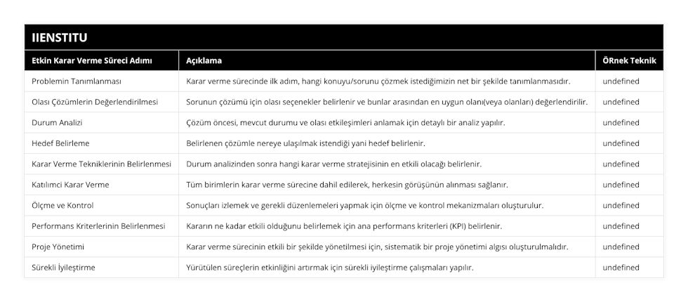 Problemin Tanımlanması, Karar verme sürecinde ilk adım, hangi konuyu/sorunu çözmek istediğimizin net bir şekilde tanımlanmasıdır, Beyin fırtınası, SWOT Analizi, Olası Çözümlerin Değerlendirilmesi, Sorunun çözümü için olası seçenekler belirlenir ve bunlar arasından en uygun olanı(veya olanları) değerlendirilir, Pareto Analizi, İkili Karşılaştırma Analizi, Durum Analizi, Çözüm öncesi, mevcut durumu ve olası etkileşimleri anlamak için detaylı bir analiz yapılır, PEST analizi, 5 Kuvvet Analizi, Hedef Belirleme, Belirlenen çözümle nereye ulaşılmak istendiği yani hedef belirlenir, SMART hedef belirleme, Karar Verme Tekniklerinin Belirlenmesi, Durum analizinden sonra hangi karar verme stratejisinin en etkili olacağı belirlenir, Karar Ağaçları, Konumlandırma Analizi, Katılımci Karar Verme, Tüm birimlerin karar verme sürecine dahil edilerek, herkesin görüşünün alınması sağlanır, Delphi Tekniği, Ölçme ve Kontrol, Sonuçları izlemek ve gerekli düzenlemeleri yapmak için ölçme ve kontrol mekanizmaları oluşturulur, Balanced Scorecard, KPI Monitorizasyonu, Performans Kriterlerinin Belirlenmesi, Kararın ne kadar etkili olduğunu belirlemek için ana performans kriterleri (KPI) belirlenir, KPI Belirleme, Proje Yönetimi, Karar verme sürecinin etkili bir şekilde yönetilmesi için, sistematik bir proje yönetimi algısı oluşturulmalıdır, Agile Yöntemler, Gantt Chart, Sürekli İyileştirme, Yürütülen süreçlerin etkinliğini artırmak için sürekli iyileştirme çalışmaları yapılır, Kaizen, Lean