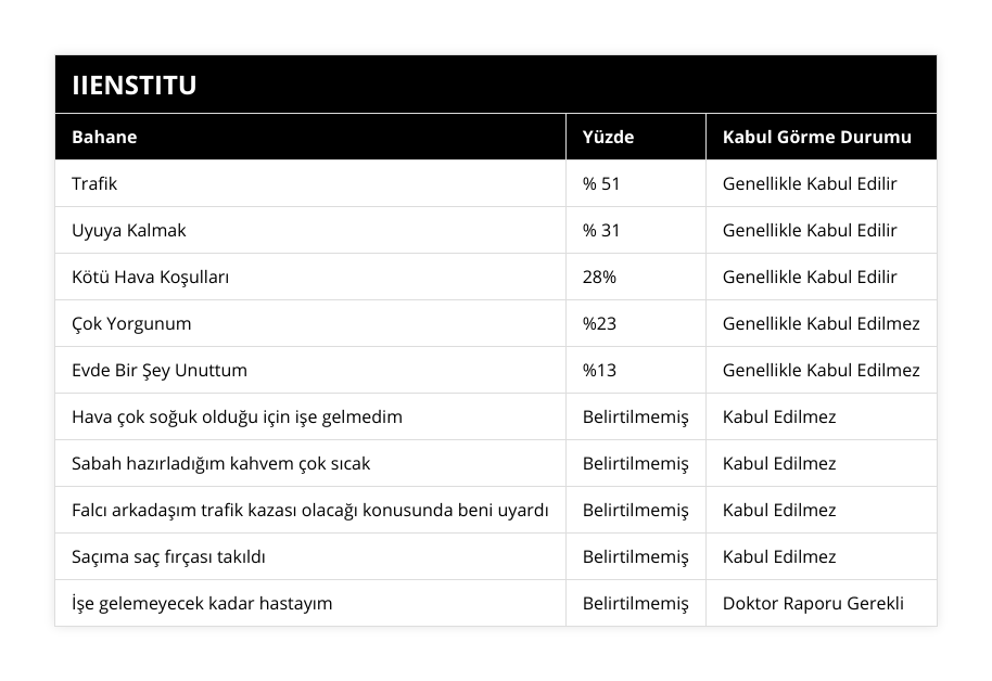 Trafik, % 51, Genellikle Kabul Edilir, Uyuya Kalmak, % 31, Genellikle Kabul Edilir, Kötü Hava Koşulları, 28%, Genellikle Kabul Edilir, Çok Yorgunum, %23, Genellikle Kabul Edilmez, Evde Bir Şey Unuttum, %13, Genellikle Kabul Edilmez, Hava çok soğuk olduğu için işe gelmedim, Belirtilmemiş, Kabul Edilmez, Sabah hazırladığım kahvem çok sıcak, Belirtilmemiş, Kabul Edilmez, Falcı arkadaşım trafik kazası olacağı konusunda beni uyardı, Belirtilmemiş, Kabul Edilmez, Saçıma saç fırçası takıldı, Belirtilmemiş, Kabul Edilmez, İşe gelemeyecek kadar hastayım, Belirtilmemiş, Doktor Raporu Gerekli