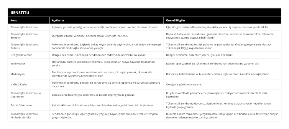 Tükenmişlik Sendromu, Kişinin iş yerinde yaşadığı ve baş edemediği problemler sonucu verilen olumsuz bir tepki, Eğer düzgün tedavi edilmezse hayatı çekilemez kılar, iş hayatını olumsuz yönde etkiler, Tükenmişlik Sendromu Belirtileri, Duygusal, zihinsel ve fiziksel belirtiler olarak üç grupta incelenir, Depresif halde olma, sürekli sinir, güvensiz hissetme, sabırsız ve huzursuz olma, tahammül seviyesinde azalma duygusal belirtilerdir, Tükenmişlik Sendromu Tedavisi, Tükenmişlik sendromu başlarda birkaç küçük önlemle geçirilebilir, ancak tedavi edilmemesi sonucunda ciddi sağlık sorunlarına yol açar, Tükenmişlik sendromu teşhisi, psikolog ve psikiyatrlar tarafından görüşmelerde Maslach Tükenmişlik Ölçeği uygulanarak konur, Dengeli Beslenme, Dengeli beslenme, tükenmişlik sendromunun tedavisinde önemli bir rol oynar, Dengeli beslenme, düzenli ve yeterli uyku çok önemlidir, Yeni Hobiler, Hastanın bu süreçte yeni hobiler edinmesi, işteki sorunları sosyal hayatına taşımaması gerekir, Düzenli spor yapmak da tükenmişlik sendromunun atlatılmasına yardımcı olur, Meditasyon, Meditasyon yapmak, kişinin kendisine vakit ayırması, bir şeyler yazmak, okumak gibi aktiviteler de iyileşme sürecine destek olur, Bilinçli kişi belirtileri bilir ve bunları fark ederek teşhisin erken konulmasını sağlayabilir, İş Gücü Kaybı, Tükenmişlik sendromu bireysel bir sorun olmakla birlikte toplumsal ve kurumsal sorunlara da yol açar, Örneğin iş gücü kaybı yaşanır, Tükenmişlik Sendromu ve Depresyon, Bazı kişilerde tükenmişlik sendromu ile birlikte depresyon da görülür, Bu gibi durumlarda görüşmelerde psikologlar ve psikiyatrlar büyük bir özenle teşhisi koymalıdır, Takdir Görememe, Kişi sürekli sorumluluk alır ve aldığı sorumlulukları yerine getirir fakat takdir göremez, Tükenmişlik sendromu doyumsuz istekleri olan, kendine ulaşılamayacak hedefler koyan kişilerde çokça görülür, Tükenmişlik Sendromu Kimlerde Görülür, Sendromun görüldüğü kişiler genellikle yoğun iş hayatı içinde bulunan stresli ve tempolu çalışan kişilerdir, Bununla birlikte mükemmeliyetçi karaktere sahip, işi için kendinden sürekli taviz veren, “hayır” demekte zorlanan insanlar da sıkça görülür