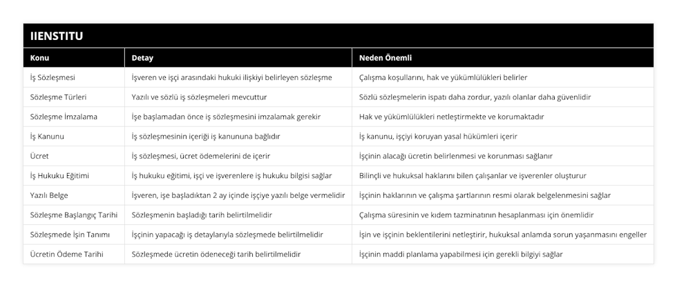 İş Sözleşmesi, İşveren ve işçi arasındaki hukuki ilişkiyi belirleyen sözleşme, Çalışma koşullarını, hak ve yükümlülükleri belirler, Sözleşme Türleri, Yazılı ve sözlü iş sözleşmeleri mevcuttur, Sözlü sözleşmelerin ispatı daha zordur, yazılı olanlar daha güvenlidir, Sözleşme İmzalama, İşe başlamadan önce iş sözleşmesini imzalamak gerekir, Hak ve yükümlülükleri netleştirmekte ve korumaktadır, İş Kanunu, İş sözleşmesinin içeriği iş kanununa bağlıdır, İş kanunu, işçiyi koruyan yasal hükümleri içerir, Ücret, İş sözleşmesi, ücret ödemelerini de içerir, İşçinin alacağı ücretin belirlenmesi ve korunması sağlanır, İş Hukuku Eğitimi, İş hukuku eğitimi, işçi ve işverenlere iş hukuku bilgisi sağlar, Bilinçli ve hukuksal haklarını bilen çalışanlar ve işverenler oluşturur, Yazılı Belge, İşveren, işe başladıktan 2 ay içinde işçiye yazılı belge vermelidir, İşçinin haklarının ve çalışma şartlarının resmi olarak belgelenmesini sağlar, Sözleşme Başlangıç Tarihi, Sözleşmenin başladığı tarih belirtilmelidir, Çalışma süresinin ve kıdem tazminatının hesaplanması için önemlidir, Sözleşmede İşin Tanımı, İşçinin yapacağı iş detaylarıyla sözleşmede belirtilmelidir, İşin ve işçinin beklentilerini netleştirir, hukuksal anlamda sorun yaşanmasını engeller, Ücretin Ödeme Tarihi, Sözleşmede ücretin ödeneceği tarih belirtilmelidir, İşçinin maddi planlama yapabilmesi için gerekli bilgiyi sağlar