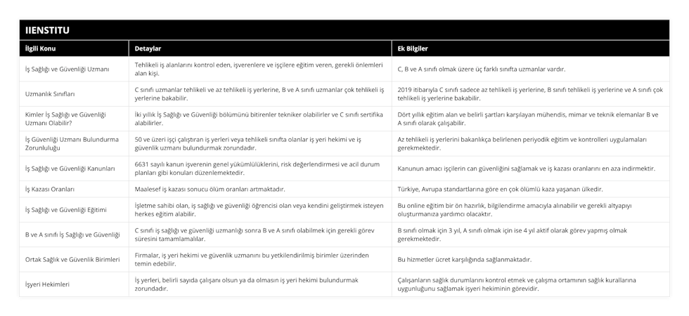 İş Sağlığı ve Güvenliği Uzmanı, Tehlikeli iş alanlarını kontrol eden, işverenlere ve işçilere eğitim veren, gerekli önlemleri alan kişi, C, B ve A sınıfı olmak üzere üç farklı sınıfta uzmanlar vardır, Uzmanlık Sınıfları, C sınıfı uzmanlar tehlikeli ve az tehlikeli iş yerlerine, B ve A sınıfı uzmanlar çok tehlikeli iş yerlerine bakabilir, 2019 itibarıyla C sınıfı sadece az tehlikeli iş yerlerine, B sınıfı tehlikeli iş yerlerine ve A sınıfı çok tehlikeli iş yerlerine bakabilir, Kimler İş Sağlığı ve Güvenliği Uzmanı Olabilir?, İki yıllık İş Sağlığı ve Güvenliği bölümünü bitirenler tekniker olabilirler ve C sınıfı sertifika alabilirler, Dört yıllık eğitim alan ve belirli şartları karşılayan mühendis, mimar ve teknik elemanlar B ve A sınıfı olarak çalışabilir, İş Güvenliği Uzmanı Bulundurma Zorunluluğu, 50 ve üzeri işçi çalıştıran iş yerleri veya tehlikeli sınıfta olanlar iş yeri hekimi ve iş güvenlik uzmanı bulundurmak zorundadır, Az tehlikeli iş yerlerini bakanlıkça belirlenen periyodik eğitim ve kontrolleri uygulamaları gerekmektedir, İş Sağlığı ve Güvenliği Kanunları, 6631 sayılı kanun işverenin genel yükümlülüklerini, risk değerlendirmesi ve acil durum planları gibi konuları düzenlemektedir, Kanunun amacı işçilerin can güvenliğini sağlamak ve iş kazası oranlarını en aza indirmektir, İş Kazası Oranları, Maalesef iş kazası sonucu ölüm oranları artmaktadır, Türkiye, Avrupa standartlarına göre en çok ölümlü kaza yaşanan ülkedir, İş Sağlığı ve Güvenliği Eğitimi, İşletme sahibi olan, iş sağlığı ve güvenliği öğrencisi olan veya kendini geliştirmek isteyen herkes eğitim alabilir, Bu online eğitim bir ön hazırlık, bilgilendirme amacıyla alınabilir ve gerekli altyapıyı oluşturmanıza yardımcı olacaktır, B ve A sınıfı İş Sağlığı ve Güvenliği, C sınıfı iş sağlığı ve güvenliği uzmanlığı sonra B ve A sınıfı olabilmek için gerekli görev süresini tamamlamalılar, B sınıfı olmak için 3 yıl, A sınıfı olmak için ise 4 yıl aktif olarak görev yapmış olmak gerekmektedir, Ortak Sağlık ve Güvenlik Birimleri, Firmalar, iş yeri hekimi ve güvenlik uzmanını bu yetkilendirilmiş birimler üzerinden temin edebilir, Bu hizmetler ücret karşılığında sağlanmaktadır, İşyeri Hekimleri, İş yerleri, belirli sayıda çalışanı olsun ya da olmasın iş yeri hekimi bulundurmak zorundadır, Çalışanların sağlık durumlarını kontrol etmek ve çalışma ortamının sağlık kurallarına uygunluğunu sağlamak işyeri hekiminin görevidir