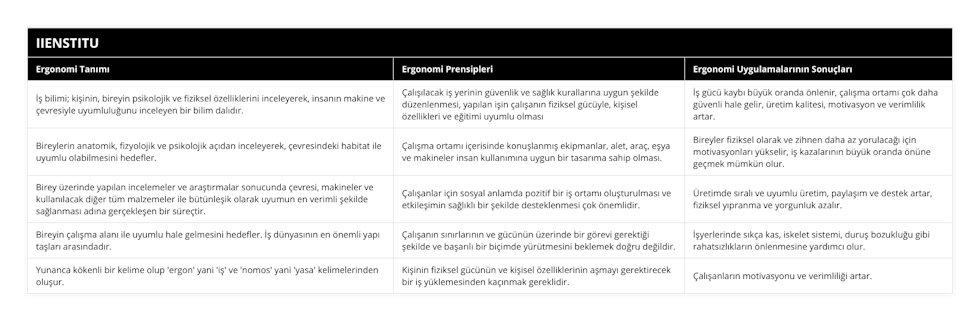İş bilimi; kişinin, bireyin psikolojik ve fiziksel özelliklerini inceleyerek, insanın makine ve çevresiyle uyumluluğunu inceleyen bir bilim dalıdır , Çalışılacak iş yerinin güvenlik ve sağlık kurallarına uygun şekilde düzenlenmesi, yapılan işin çalışanın fiziksel gücüyle, kişisel özellikleri ve eğitimi uyumlu olması, İş gücü kaybı büyük oranda önlenir, çalışma ortamı çok daha güvenli hale gelir, üretim kalitesi, motivasyon ve verimlilik artar, Bireylerin anatomik, fizyolojik ve psikolojik açıdan inceleyerek, çevresindeki habitat ile uyumlu olabilmesini hedefler, Çalışma ortamı içerisinde konuşlanmış ekipmanlar, alet, araç, eşya ve makineler insan kullanımına uygun bir tasarıma sahip olması, Bireyler fiziksel olarak ve zihnen daha az yorulacağı için motivasyonları yükselir, iş kazalarının büyük oranda önüne geçmek mümkün olur, Birey üzerinde yapılan incelemeler ve araştırmalar sonucunda çevresi, makineler ve kullanılacak diğer tüm malzemeler ile bütünleşik olarak uyumun en verimli şekilde sağlanması adına gerçekleşen bir süreçtir, Çalışanlar için sosyal anlamda pozitif bir iş ortamı oluşturulması ve etkileşimin sağlıklı bir şekilde desteklenmesi çok önemlidir, Üretimde sıralı ve uyumlu üretim, paylaşım ve destek artar, fiziksel yıpranma ve yorgunluk azalır, Bireyin çalışma alanı ile uyumlu hale gelmesini hedefler İş dünyasının en önemli yapı taşları arasındadır, Çalışanın sınırlarının ve gücünün üzerinde bir görevi gerektiği şekilde ve başarılı bir biçimde yürütmesini beklemek doğru değildir, İşyerlerinde sıkça kas, iskelet sistemi, duruş bozukluğu gibi rahatsızlıkların önlenmesine yardımcı olur, Yunanca kökenli bir kelime olup 'ergon' yani 'iş' ve 'nomos' yani 'yasa' kelimelerinden oluşur, Kişinin fiziksel gücünün ve kişisel özelliklerinin aşmayı gerektirecek bir iş yüklemesinden kaçınmak gereklidir, Çalışanların motivasyonu ve verimliliği artar