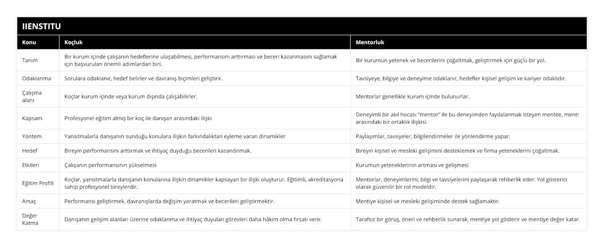 Tanım, Bir kurum içinde çalışanın hedeflerine ulaşabilmesi, performansını arttırması ve beceri kazanmasını sağlamak için başvurulan önemli adımlardan biri, Bir kurumun yetenek ve becerilerini çoğaltmak, geliştirmek için güçlü bir yol, Odaklanma, Sorulara odaklanır, hedef belirler ve davranış biçimleri geliştirir, Tavsiyeye, bilgiye ve deneyime odaklanır, hedefler kişisel gelişim ve kariyer odaklıdır, Çalışma alanı, Koçlar kurum içinde veya kurum dışında çalışabilirler, Mentorlar genellikle kurum içinde bulunurlar, Kapsam, Profesyonel eğitim almış bir koç ile danışan arasındaki ilişki, Deneyimli bir akıl hocası “mentor” ile bu deneyimden faydalanmak isteyen mentee, menti arasındaki bir ortaklık ilişkisi, Yöntem, Yansıtmalarla danışanın sunduğu konulara ilişkin farkındalıktan eyleme varan dinamikler, Paylaşımlar, tavsiyeler, bilgilendirmeler ile yönlendirme yapar, Hedef, Bireyin performansını arttırmak ve ihtiyaç duyduğu becerileri kazandırmak, Bireyin kişisel ve mesleki gelişimini desteklemek ve firma yeteneklerini çoğaltmak, Etkileri, Çalışanın performansının yükselmesi, Kurumun yeteneklerinin artması ve gelişmesi, Eğitim Profili, Koçlar, yansıtmalarla danışanın konularına ilişkin dinamikler kapsayan bir ilişki oluşturur Eğitimli, akreditasyona sahip profesyonel bireylerdir, Mentorlar, deneyimlerini, bilgi ve tavsiyelerini paylaşarak rehberlik eder Yol gösterici olarak güvenilir bir rol modeldir, Amaç, Performansı geliştirmek, davranışlarda değişim yaratmak ve becerileri geliştirmektir, Mentiye kişisel ve mesleki gelişiminde destek sağlamaktır, Değer Katma, Danışanın gelişim alanları üzerine odaklanma ve ihtiyaç duyulan görevleri daha hâkim olma fırsatı verir, Tarafsız bir görüş, öneri ve rehberlik sunarak, mentiye yol gösterir ve mentiye değer katar