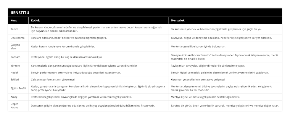 Tanım, Bir kurum içinde çalışanın hedeflerine ulaşabilmesi, performansını arttırması ve beceri kazanmasını sağlamak için başvurulan önemli adımlardan biri, Bir kurumun yetenek ve becerilerini çoğaltmak, geliştirmek için güçlü bir yol, Odaklanma, Sorulara odaklanır, hedef belirler ve davranış biçimleri geliştirir, Tavsiyeye, bilgiye ve deneyime odaklanır, hedefler kişisel gelişim ve kariyer odaklıdır, Çalışma alanı, Koçlar kurum içinde veya kurum dışında çalışabilirler, Mentorlar genellikle kurum içinde bulunurlar, Kapsam, Profesyonel eğitim almış bir koç ile danışan arasındaki ilişki, Deneyimli bir akıl hocası “mentor” ile bu deneyimden faydalanmak isteyen mentee, menti arasındaki bir ortaklık ilişkisi, Yöntem, Yansıtmalarla danışanın sunduğu konulara ilişkin farkındalıktan eyleme varan dinamikler, Paylaşımlar, tavsiyeler, bilgilendirmeler ile yönlendirme yapar, Hedef, Bireyin performansını arttırmak ve ihtiyaç duyduğu becerileri kazandırmak, Bireyin kişisel ve mesleki gelişimini desteklemek ve firma yeteneklerini çoğaltmak, Etkileri, Çalışanın performansının yükselmesi, Kurumun yeteneklerinin artması ve gelişmesi, Eğitim Profili, Koçlar, yansıtmalarla danışanın konularına ilişkin dinamikler kapsayan bir ilişki oluşturur Eğitimli, akreditasyona sahip profesyonel bireylerdir, Mentorlar, deneyimlerini, bilgi ve tavsiyelerini paylaşarak rehberlik eder Yol gösterici olarak güvenilir bir rol modeldir, Amaç, Performansı geliştirmek, davranışlarda değişim yaratmak ve becerileri geliştirmektir, Mentiye kişisel ve mesleki gelişiminde destek sağlamaktır, Değer Katma, Danışanın gelişim alanları üzerine odaklanma ve ihtiyaç duyulan görevleri daha hâkim olma fırsatı verir, Tarafsız bir görüş, öneri ve rehberlik sunarak, mentiye yol gösterir ve mentiye değer katar