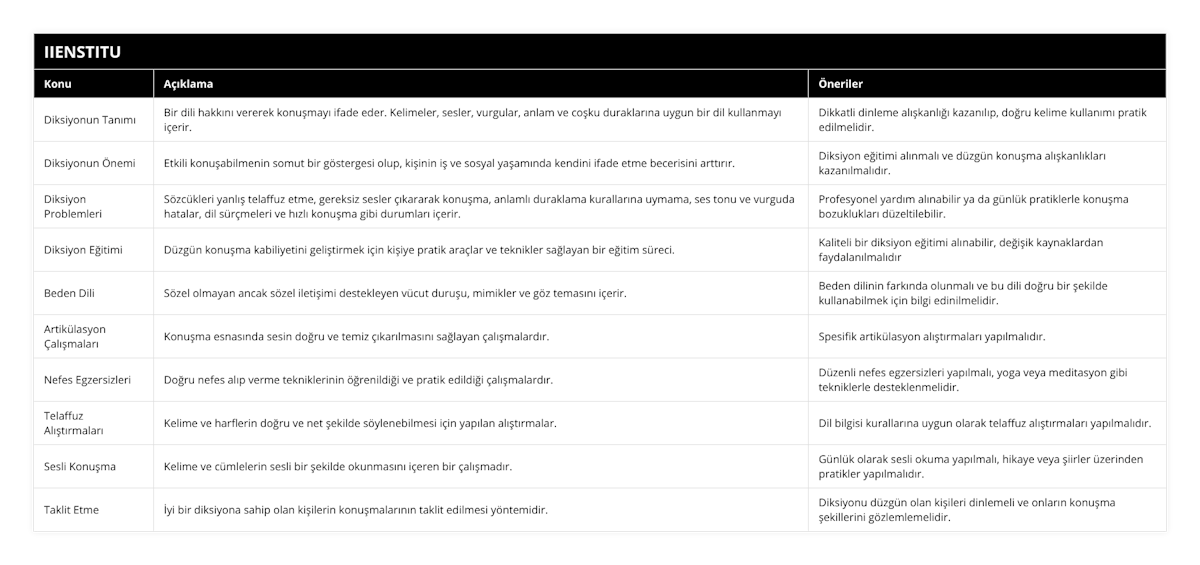 Diksiyonun Tanımı, Bir dili hakkını vererek konuşmayı ifade eder Kelimeler, sesler, vurgular, anlam ve coşku duraklarına uygun bir dil kullanmayı içerir, Dikkatli dinleme alışkanlığı kazanılıp, doğru kelime kullanımı pratik edilmelidir, Diksiyonun Önemi, Etkili konuşabilmenin somut bir göstergesi olup, kişinin iş ve sosyal yaşamında kendini ifade etme becerisini arttırır, Diksiyon eğitimi alınmalı ve düzgün konuşma alışkanlıkları kazanılmalıdır, Diksiyon Problemleri, Sözcükleri yanlış telaffuz etme, gereksiz sesler çıkararak konuşma, anlamlı duraklama kurallarına uymama, ses tonu ve vurguda hatalar, dil sürçmeleri ve hızlı konuşma gibi durumları içerir, Profesyonel yardım alınabilir ya da günlük pratiklerle konuşma bozuklukları düzeltilebilir, Diksiyon Eğitimi, Düzgün konuşma kabiliyetini geliştirmek için kişiye pratik araçlar ve teknikler sağlayan bir eğitim süreci, Kaliteli bir diksiyon eğitimi alınabilir, değişik kaynaklardan faydalanılmalıdır, Beden Dili,  Sözel olmayan ancak sözel iletişimi destekleyen vücut duruşu, mimikler ve göz temasını içerir, Beden dilinin farkında olunmalı ve bu dili doğru bir şekilde kullanabilmek için bilgi edinilmelidir, Artikülasyon Çalışmaları, Konuşma esnasında sesin doğru ve temiz çıkarılmasını sağlayan çalışmalardır, Spesifik artikülasyon alıştırmaları yapılmalıdır, Nefes Egzersizleri, Doğru nefes alıp verme tekniklerinin öğrenildiği ve pratik edildiği çalışmalardır, Düzenli nefes egzersizleri yapılmalı, yoga veya meditasyon gibi tekniklerle desteklenmelidir, Telaffuz Alıştırmaları, Kelime ve harflerin doğru ve net şekilde söylenebilmesi için yapılan alıştırmalar, Dil bilgisi kurallarına uygun olarak telaffuz alıştırmaları yapılmalıdır, Sesli Konuşma, Kelime ve cümlelerin sesli bir şekilde okunmasını içeren bir çalışmadır, Günlük olarak sesli okuma yapılmalı, hikaye veya şiirler üzerinden pratikler yapılmalıdır, Taklit Etme, İyi bir diksiyona sahip olan kişilerin konuşmalarının taklit edilmesi yöntemidir, Diksiyonu düzgün olan kişileri dinlemeli ve onların konuşma şekillerini gözlemlemelidir