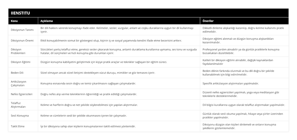 Diksiyonun Tanımı, Bir dili hakkını vererek konuşmayı ifade eder Kelimeler, sesler, vurgular, anlam ve coşku duraklarına uygun bir dil kullanmayı içerir, Dikkatli dinleme alışkanlığı kazanılıp, doğru kelime kullanımı pratik edilmelidir, Diksiyonun Önemi, Etkili konuşabilmenin somut bir göstergesi olup, kişinin iş ve sosyal yaşamında kendini ifade etme becerisini arttırır, Diksiyon eğitimi alınmalı ve düzgün konuşma alışkanlıkları kazanılmalıdır, Diksiyon Problemleri, Sözcükleri yanlış telaffuz etme, gereksiz sesler çıkararak konuşma, anlamlı duraklama kurallarına uymama, ses tonu ve vurguda hatalar, dil sürçmeleri ve hızlı konuşma gibi durumları içerir, Profesyonel yardım alınabilir ya da günlük pratiklerle konuşma bozuklukları düzeltilebilir, Diksiyon Eğitimi, Düzgün konuşma kabiliyetini geliştirmek için kişiye pratik araçlar ve teknikler sağlayan bir eğitim süreci, Kaliteli bir diksiyon eğitimi alınabilir, değişik kaynaklardan faydalanılmalıdır, Beden Dili, Sözel olmayan ancak sözel iletişimi destekleyen vücut duruşu, mimikler ve göz temasını içerir, Beden dilinin farkında olunmalı ve bu dili doğru bir şekilde kullanabilmek için bilgi edinilmelidir, Artikülasyon Çalışmaları, Konuşma esnasında sesin doğru ve temiz çıkarılmasını sağlayan çalışmalardır, Spesifik artikülasyon alıştırmaları yapılmalıdır, Nefes Egzersizleri, Doğru nefes alıp verme tekniklerinin öğrenildiği ve pratik edildiği çalışmalardır, Düzenli nefes egzersizleri yapılmalı, yoga veya meditasyon gibi tekniklerle desteklenmelidir, Telaffuz Alıştırmaları, Kelime ve harflerin doğru ve net şekilde söylenebilmesi için yapılan alıştırmalar, Dil bilgisi kurallarına uygun olarak telaffuz alıştırmaları yapılmalıdır, Sesli Konuşma, Kelime ve cümlelerin sesli bir şekilde okunmasını içeren bir çalışmadır, Günlük olarak sesli okuma yapılmalı, hikaye veya şiirler üzerinden pratikler yapılmalıdır, Taklit Etme, İyi bir diksiyona sahip olan kişilerin konuşmalarının taklit edilmesi yöntemidir, Diksiyonu düzgün olan kişileri dinlemeli ve onların konuşma şekillerini gözlemlemelidir
