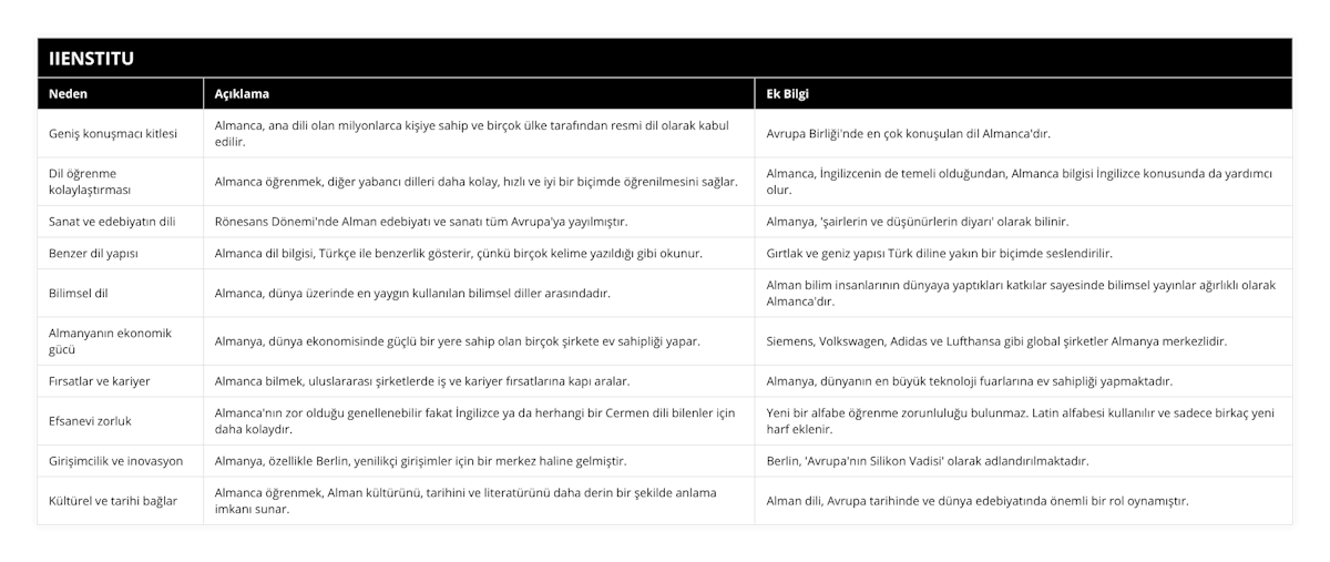Geniş konuşmacı kitlesi, Almanca, ana dili olan milyonlarca kişiye sahip ve birçok ülke tarafından resmi dil olarak kabul edilir, Avrupa Birliği'nde en çok konuşulan dil Almanca'dır, Dil öğrenme kolaylaştırması, Almanca öğrenmek, diğer yabancı dilleri daha kolay, hızlı ve iyi bir biçimde öğrenilmesini sağlar, Almanca, İngilizcenin de temeli olduğundan, Almanca bilgisi İngilizce konusunda da yardımcı olur, Sanat ve edebiyatın dili, Rönesans Dönemi'nde Alman edebiyatı ve sanatı tüm Avrupa'ya yayılmıştır, Almanya, 'şairlerin ve düşünürlerin diyarı' olarak bilinir, Benzer dil yapısı, Almanca dil bilgisi, Türkçe ile benzerlik gösterir, çünkü birçok kelime yazıldığı gibi okunur, Gırtlak ve geniz yapısı Türk diline yakın bir biçimde seslendirilir, Bilimsel dil, Almanca, dünya üzerinde en yaygın kullanılan bilimsel diller arasındadır, Alman bilim insanlarının dünyaya yaptıkları katkılar sayesinde bilimsel yayınlar ağırlıklı olarak Almanca'dır, Almanyanın ekonomik gücü, Almanya, dünya ekonomisinde güçlü bir yere sahip olan birçok şirkete ev sahipliği yapar, Siemens, Volkswagen, Adidas ve Lufthansa gibi global şirketler Almanya merkezlidir, Fırsatlar ve kariyer, Almanca bilmek, uluslararası şirketlerde iş ve kariyer fırsatlarına kapı aralar, Almanya, dünyanın en büyük teknoloji fuarlarına ev sahipliği yapmaktadır, Efsanevi zorluk, Almanca'nın zor olduğu genellenebilir fakat İngilizce ya da herhangi bir Cermen dili bilenler için daha kolaydır, Yeni bir alfabe öğrenme zorunluluğu bulunmaz Latin alfabesi kullanılır ve sadece birkaç yeni harf eklenir, Girişimcilik ve inovasyon, Almanya, özellikle Berlin, yenilikçi girişimler için bir merkez haline gelmiştir, Berlin, 'Avrupa'nın Silikon Vadisi' olarak adlandırılmaktadır, Kültürel ve tarihi bağlar, Almanca öğrenmek, Alman kültürünü, tarihini ve literatürünü daha derin bir şekilde anlama imkanı sunar, Alman dili, Avrupa tarihinde ve dünya edebiyatında önemli bir rol oynamıştır