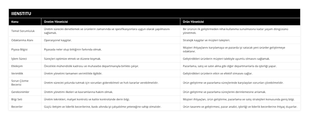 Temel Sorumluluk, Üretim sürecini denetlemek ve ürünlerin zamanında ve spesifikasyonlara uygun olarak yapılmasını sağlamak, Bir ürünün ilk geliştirmeden nihai kullanıma sunulmasına kadar yaşam döngüsünü yönetmek, Odaklanma Alanı, Operasyonel kaygılar, Stratejik kaygılar ve müşteri talepleri, Piyasa Bilgisi, Piyasada neler olup bittiğinin farkında olmak, Müşteri ihtiyaçlarını karşılamaya ve pazarda iyi satacak yeni ürünler geliştirmeye odaklanır, İşlem Süreci, Süreçleri optimize etmek ve düzene koymak, Geliştirdikleri ürünlerin müşteri talebiyle uyumlu olmasını sağlamak, Etkileşim, Öncelikle mühendislik kadrosu ve muhasebe departmanıyla birlikte çalışır, Pazarlama, satış ve satın alma gibi diğer departmanlarla da işbirliği yapar, Verimlilik, Üretim yönetimi tamamen verimlilikle ilgilidir, Geliştirdikleri ürünlerin etkin ve efektif olmasını sağlar, Sorun Çözme Becerisi, Üretim sürecini yolunda tutmak için sorunları giderebilmeli ve hızlı kararlar verebilmelidir, Ürün geliştirme ve pazarlama süreçlerinde karşılaşılan sorunları çözebilmelidir, Gereksinimler, Üretim yönetimi ilkeleri ve kavramlarına hakim olmak, Ürün geliştirme ve pazarlama süreçlerini derinlemesine anlamak, Bilgi Seti, Üretim teknikleri, maliyet kontrolü ve kalite kontrolünde derin bilgi, Müşteri ihtiyaçları, ürün geliştirme, pazarlama ve satış stratejileri konusunda geniş bilgi, Beceriler, Güçlü iletişim ve liderlik becerilerine, baskı altında iyi çalışabilme yeteneğine sahip olmalıdır, Ürün tasarımı ve geliştirmesi, pazar analizi, işbirliği ve liderlik becerilerine ihtiyaç duyarlar