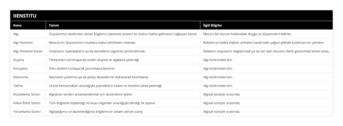 Algı, Duyularımız tarafından alınan bilgilerin işlenerek anlamlı bir bütün haline gelmesini sağlayan beceri, Mevcut bir durum hakkındaki duygu ve düşünceleri belirler, Algı Yönetimi, Mevcut bir düşüncenin insanlara kabul ettirilmesi metodu, Reklam ve halkla ilişkiler şirketleri tarafından yoğun şekilde kullanılan bir yöntem, Algı Yönetimi Amacı, İnsanların, toplulukların ya da devletlerin algılarını yönlendirmek, Kitlelerin duyularını değiştirmek ya da var olan durumu farklı göstermek temel amaç, Duyma, Titreşimleri tanımlayarak sesleri duyma ve algılama yeteneği, Algı türlerinden biri, Konuşma, Dilin seslerini anlayarak yorumlama becerisi, Algı türlerinden biri, Dokunma, Nesneleri yüzlerine ya da yüzey desenlerine dokunarak tanımlama, Algı türlerinden biri, Tatma, Lezzet tomurcukları aracılığıyla yiyeceklerin tadını ve lezzetini alma yeteneği, Algı türlerinden biri, Düzenleme Süreci, Algılanan verileri anlamlandırmak için düzenleme işlemi, Algısal süreçler arasında, Kabul Etme Süreci, Tüm bilgilerin toplandığı ve duyu organları aracılığıyla alındığı ilk aşama, Algısal süreçler arasında, Yorumlama Süreci, Algıladığımız ve düzenlediğimiz bilgilere bir anlam verilen süreç, Algısal süreçler arasında