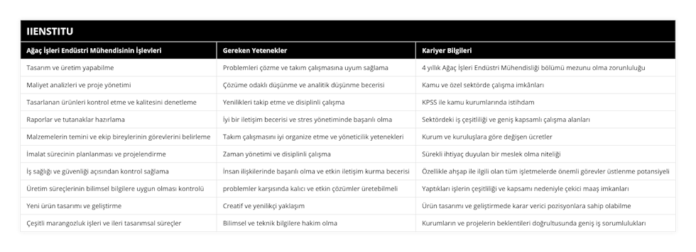 Tasarım ve üretim yapabilme, Problemleri çözme ve takım çalışmasına uyum sağlama, 4 yıllık Ağaç İşleri Endüstri Mühendisliği bölümü mezunu olma zorunluluğu, Maliyet analizleri ve proje yönetimi, Çözüme odaklı düşünme ve analitik düşünme becerisi, Kamu ve özel sektörde çalışma imkânları, Tasarlanan ürünleri kontrol etme ve kalitesini denetleme, Yenilikleri takip etme ve disiplinli çalışma, KPSS ile kamu kurumlarında istihdam, Raporlar ve tutanaklar hazırlama, İyi bir iletişim becerisi ve stres yönetiminde başarılı olma, Sektördeki iş çeşitliliği ve geniş kapsamlı çalışma alanları, Malzemelerin temini ve ekip bireylerinin görevlerini belirleme, Takım çalışmasını iyi organize etme ve yöneticilik yetenekleri, Kurum ve kuruluşlara göre değişen ücretler, İmalat sürecinin planlanması ve projelendirme, Zaman yönetimi ve disiplinli çalışma, Sürekli ihtiyaç duyulan bir meslek olma niteliği, İş sağlığı ve güvenliği açısından kontrol sağlama, İnsan ilişkilerinde başarılı olma ve etkin iletişim kurma becerisi, Özellikle ahşap ile ilgili olan tüm işletmelerde önemli görevler üstlenme potansiyeli, Üretim süreçlerinin bilimsel bilgilere uygun olması kontrolü, problemler karşısında kalıcı ve etkin çözümler üretebilmeli, Yaptıkları işlerin çeşitliliği ve kapsamı nedeniyle çekici maaş imkanları, Yeni ürün tasarımı ve geliştirme, Creatif ve yenilikçi yaklaşım, Ürün tasarımı ve geliştirmede karar verici pozisyonlara sahip olabilme, Çeşitli marangozluk işleri ve ileri tasarımsal süreçler, Bilimsel ve teknik bilgilere hakim olma, Kurumların ve projelerin beklentileri doğrultusunda geniş iş sorumlulukları