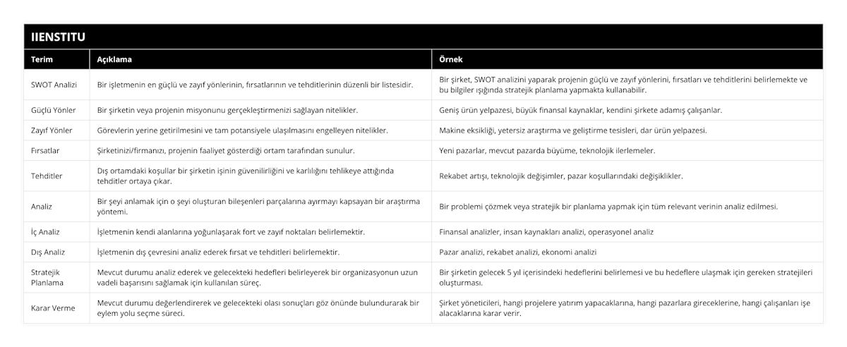 SWOT Analizi, Bir işletmenin en güçlü ve zayıf yönlerinin, fırsatlarının ve tehditlerinin düzenli bir listesidir, Bir şirket, SWOT analizini yaparak projenin güçlü ve zayıf yönlerini, fırsatları ve tehditlerini belirlemekte ve bu bilgiler ışığında stratejik planlama yapmakta kullanabilir, Güçlü Yönler, Bir şirketin veya projenin misyonunu gerçekleştirmenizi sağlayan nitelikler, Geniş ürün yelpazesi, büyük finansal kaynaklar, kendini şirkete adamış çalışanlar, Zayıf Yönler, Görevlerin yerine getirilmesini ve tam potansiyele ulaşılmasını engelleyen nitelikler, Makine eksikliği, yetersiz araştırma ve geliştirme tesisleri, dar ürün yelpazesi, Fırsatlar, Şirketinizi/firmanızı, projenin faaliyet gösterdiği ortam tarafından sunulur, Yeni pazarlar, mevcut pazarda büyüme, teknolojik ilerlemeler, Tehditler, Dış ortamdaki koşullar bir şirketin işinin güvenilirliğini ve karlılığını tehlikeye attığında tehditler ortaya çıkar, Rekabet artışı, teknolojik değişimler, pazar koşullarındaki değişiklikler, Analiz, Bir şeyi anlamak için o şeyi oluşturan bileşenleri parçalarına ayırmayı kapsayan bir araştırma yöntemi, Bir problemi çözmek veya stratejik bir planlama yapmak için tüm relevant verinin analiz edilmesi, İç Analiz, İşletmenin kendi alanlarına yoğunlaşarak fort ve zayıf noktaları belirlemektir, Finansal analizler, insan kaynakları analizi, operasyonel analiz, Dış Analiz, İşletmenin dış çevresini analiz ederek fırsat ve tehditleri belirlemektir, Pazar analizi, rekabet analizi, ekonomi analizi, Stratejik Planlama, Mevcut durumu analiz ederek ve gelecekteki hedefleri belirleyerek bir organizasyonun uzun vadeli başarısını sağlamak için kullanılan süreç, Bir şirketin gelecek 5 yıl içerisindeki hedeflerini belirlemesi ve bu hedeflere ulaşmak için gereken stratejileri oluşturması, Karar Verme, Mevcut durumu değerlendirerek ve gelecekteki olası sonuçları göz önünde bulundurarak bir eylem yolu seçme süreci, Şirket yöneticileri, hangi projelere yatırım yapacaklarına, hangi pazarlara gireceklerine, hangi çalışanları işe alacaklarına karar verir