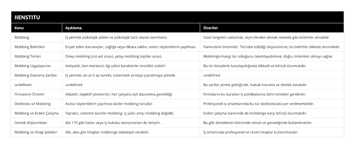 Mobbing, İş yerinde psikolojik şiddet ve psikolojik taciz olarak tanımlanır, Yazılı belgeleri saklamak, seyircilerden destek istemek gibi önlemler alınabilir, Mobbing Belirtileri, Eziyet eden davranışlar, sağlığa veya itibara saldırı, asılsız söylentilerin yayılması, Farkındalık önemlidir Tecrübe edildiği düşünülürse, bu belirtiler dikkate alınmalıdır, Mobbing Türleri, Dikey mobbing (üst-ast arası), yatay mobbing (eşitler arası), Mobbingin hangi tür olduğunu tanımlayabilmek, doğru önlemleri almayı sağlar, Mobbing Uygulayıcılar, Antipatik, ben merkezci, ilgi çekici karakterler öncelikli olabilir, Bu tür bireylerle karşılaşıldığında dikkatli ve bilinçli olunmalıdır, Mobbing Davranış Şartları, İş yerinde, en az 6 ay sürekli, sistematik ve kişiyi yıpratmaya yönelik, Bu şartlar yerine geldiğinde, hukuki koruma ve destek alınabilir, Firmaların Önlemi, Adaletli, objektif yöneticiler, her çalışana eşit davranma gerekliliği, Firmaların bu kuralları iş politikalarına dahil etmeleri gereklidir, Dedikodu ve Mobbing, Asılsız söylentilerin yayılması da bir mobbing türüdür, Profesyonel iş ortamlarında bu tür dedikodulara yer verilmemelidir, Mobbing ve Evden Çalışma, Yıpratıcı, sistemik tacizler mobbing; iş yükü artışı mobbing değildir, Evden çalışma sürecinde de mobbinge karşı bilinçli olunmalıdır, Destek Alişkanlıkları, Alo 170 gibi hatlar veya iş hukuku danışmanları ile iletişim, Bu gibi desteklerin bilincinde olmalı ve gerektiğinde kullanılmalıdır, Mobbing ve Hitap Şekilleri, Abi, abla gibi hitaplar mobbinge sebebiyet verebilir, İş ortamında profesyonel ve resmi hitaplar kullanılmalıdır