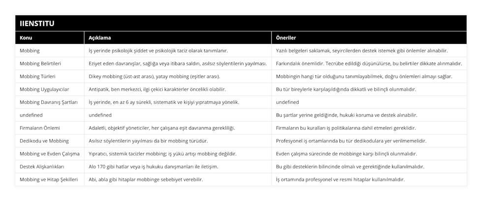 Mobbing, İş yerinde psikolojik şiddet ve psikolojik taciz olarak tanımlanır, Yazılı belgeleri saklamak, seyircilerden destek istemek gibi önlemler alınabilir, Mobbing Belirtileri, Eziyet eden davranışlar, sağlığa veya itibara saldırı, asılsız söylentilerin yayılması, Farkındalık önemlidir Tecrübe edildiği düşünülürse, bu belirtiler dikkate alınmalıdır, Mobbing Türleri, Dikey mobbing (üst-ast arası), yatay mobbing (eşitler arası), Mobbingin hangi tür olduğunu tanımlayabilmek, doğru önlemleri almayı sağlar, Mobbing Uygulayıcılar, Antipatik, ben merkezci, ilgi çekici karakterler öncelikli olabilir, Bu tür bireylerle karşılaşıldığında dikkatli ve bilinçli olunmalıdır, Mobbing Davranış Şartları, İş yerinde, en az 6 ay sürekli, sistematik ve kişiyi yıpratmaya yönelik, Bu şartlar yerine geldiğinde, hukuki koruma ve destek alınabilir, Firmaların Önlemi, Adaletli, objektif yöneticiler, her çalışana eşit davranma gerekliliği, Firmaların bu kuralları iş politikalarına dahil etmeleri gereklidir, Dedikodu ve Mobbing, Asılsız söylentilerin yayılması da bir mobbing türüdür, Profesyonel iş ortamlarında bu tür dedikodulara yer verilmemelidir, Mobbing ve Evden Çalışma, Yıpratıcı, sistemik tacizler mobbing; iş yükü artışı mobbing değildir, Evden çalışma sürecinde de mobbinge karşı bilinçli olunmalıdır, Destek Alişkanlıkları, Alo 170 gibi hatlar veya iş hukuku danışmanları ile iletişim, Bu gibi desteklerin bilincinde olmalı ve gerektiğinde kullanılmalıdır, Mobbing ve Hitap Şekilleri, Abi, abla gibi hitaplar mobbinge sebebiyet verebilir, İş ortamında profesyonel ve resmi hitaplar kullanılmalıdır