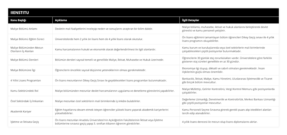 Maliye Bölümü Anlamı, Devletin mali faaliyetlerini inceleyip neden ve sonuçlarını araştıran bir bilim dalıdır, Maliye bölümü, muhasebe, iktisat ve hukuk alanlarını birleştirerek devlet görevlisi ve kamu personeli yetiştirir, Maliye Bölümü Eğitim Süreci, Üniversitelerde hem 2 yıllık ön lisans hem de 4 yıllık lisans olarak okutulur, Ön lisans eğitimini tamamlayan bölüm öğrencileri Dikey Geçiş sınavı ile 4 yıllık lisans programını okuyabilirler, Maliye Bölümünden Mezun Olanların İş Alanları, Kamu harcamalarının hukuki ve ekonomik olarak değerlendirilmesi ile ilgili alanlardır, Kamu kurum ve kuruluşlarında veya özel sektörlerin mali birimlerinde çalışabilecekleri çeşitli pozisyonlar bulunmaktadır, Maliye Bölümü Dersleri, Bölümün dersleri sayısal temelli ve genellikle Maliye, İktisat, Muhasebe ve Hukuk üzerinedir, Öğrencilerin 30 günlük staj zorunlulukları vardır Üniversitelere göre farklılık gösteren staj süreleri genellikle en az 30 gündür, Maliye Bölümüne İlgi, Öğrencilerin öncelikle sayısal düşünme yeteneklerinin olması gerekmektedir, Ekonomiye ilgi duyup, dikkatli ve sabırlı olmaları gerekmektedir İnsan ilişkilerinin güçlü olması önemlidir, 4 Yıllık Lisans Programları, Ön lisans mezunlarının Dikey Geçiş Sınavı ile geçebilecekleri lisans programları bulunmaktadır, Bankacılık, İktisat, Maliye, Kamu Yönetimi, Uluslararası İşletmecilik ve Ticaret gibi birçok bölüm mevcuttur, Kamu Sektöründeki Rol, Maliye bölümünden mezunlar devlet harcamalarının uygulama ve denetleme görevlerini yapabilirler, Maliye Müfettişi, Gelirler Kontrolörü, Vergi Kontrol Memuru gibi pozisyonlarda çalışabilirler, Özel Sektördaki İş İmkanları, Maliye mezunları özel sektörlerin mali birimlerinde iş imkânı bulabilirler, Değerleme Uzmanlığı, Denetmenlik ve Kontrolörlük, Merkez Bankası Uzmanlığı gibi çeşitli pozisyonlar mevcuttur, Akademik Kariyer, Eğitim hayatlarına devam etmek isteyen öğrenciler yüksek lisans yaparak akademik kariyerlerini yükseltebilirler, Kamu Personeli Seçme Sınavına girerek gerekli puanı alıp istedikleri alanları tercih edip atanabilirler, İşletme ve İktisata Geçiş, Ön lisans mezunları Anadolu Üniversitesi'nin Açıköğretim Fakültelerinin İktisat veya İşletme bölümlerine sınavsız geçiş yapıp 3 sınıftan itibaren öğrenim görebilirler, 4 yıllık lisans derecesi ile mezun olup lisans diplomalarını alırlar