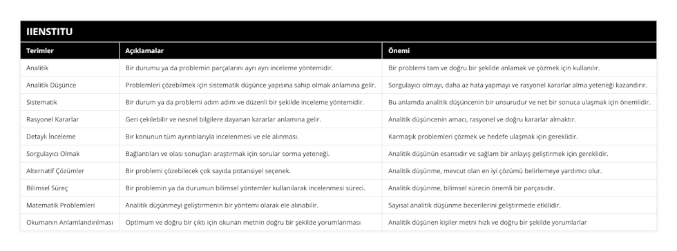 Analitik, Bir durumu ya da problemin parçalarını ayrı ayrı inceleme yöntemidir, Bir problemi tam ve doğru bir şekilde anlamak ve çözmek için kullanılır, Analitik Düşünce, Problemleri çözebilmek için sistematik düşünce yapısına sahip olmak anlamına gelir, Sorgulayıcı olmayı, daha az hata yapmayı ve rasyonel kararlar alma yeteneği kazandırır, Sistematik, Bir durum ya da problemi adım adım ve düzenli bir şekilde inceleme yöntemidir, Bu anlamda analitik düşüncenin bir unsurudur ve net bir sonuca ulaşmak için önemlidir, Rasyonel Kararlar, Geri çekilebilir ve nesnel bilgilere dayanan kararlar anlamına gelir, Analitik düşüncenin amacı, rasyonel ve doğru kararlar almaktır, Detaylı İnceleme, Bir konunun tüm ayrıntılarıyla incelenmesi ve ele alınması, Karmaşık problemleri çözmek ve hedefe ulaşmak için gereklidir, Sorgulayıcı Olmak, Bağlantıları ve olası sonuçları araştırmak için sorular sorma yeteneği, Analitik düşünün esansıdır ve sağlam bir anlayış geliştirmek için gereklidir, Alternatif Çözümler, Bir problemi çözebilecek çok sayıda potansiyel seçenek, Analitik düşünme, mevcut olan en iyi çözümü belirlemeye yardımcı olur, Bilimsel Süreç, Bir problemin ya da durumun bilimsel yöntemler kullanılarak incelenmesi süreci, Analitik düşünme, bilimsel sürecin önemli bir parçasıdır, Matematik Problemleri, Analitik düşünmeyi geliştirmenin bir yöntemi olarak ele alınabilir, Sayısal analitik düşünme becerilerini geliştirmede etkilidir, Okumanın Anlamlandırılması, Optimum ve doğru bir çıktı için okunan metnin doğru bir şekilde yorumlanması, Analitik düşünen kişiler metni hızlı ve doğru bir şekilde yorumlarlar