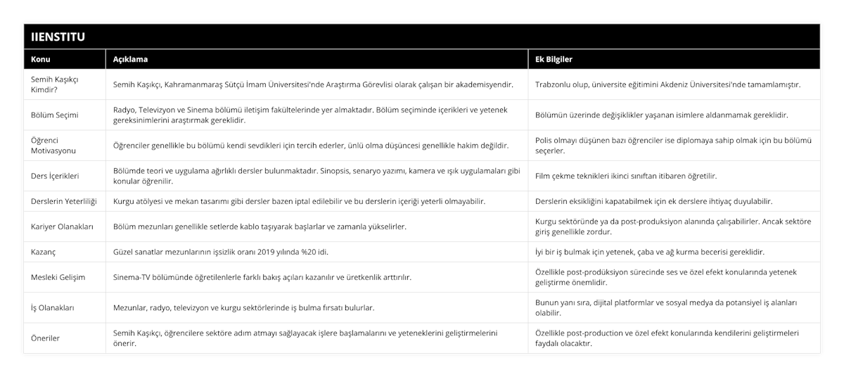 Semih Kaşıkçı Kimdir?, Semih Kaşıkçı, Kahramanmaraş Sütçü İmam Üniversitesi'nde Araştırma Görevlisi olarak çalışan bir akademisyendir, Trabzonlu olup, üniversite eğitimini Akdeniz Üniversitesi'nde tamamlamıştır, Bölüm Seçimi, Radyo, Televizyon ve Sinema bölümü iletişim fakültelerinde yer almaktadır Bölüm seçiminde içerikleri ve yetenek gereksinimlerini araştırmak gereklidir, Bölümün üzerinde değişiklikler yaşanan isimlere aldanmamak gereklidir, Öğrenci Motivasyonu, Öğrenciler genellikle bu bölümü kendi sevdikleri için tercih ederler, ünlü olma düşüncesi genellikle hakim değildir, Polis olmayı düşünen bazı öğrenciler ise diplomaya sahip olmak için bu bölümü seçerler, Ders İçerikleri, Bölümde teori ve uygulama ağırlıklı dersler bulunmaktadır Sinopsis, senaryo yazımı, kamera ve ışık uygulamaları gibi konular öğrenilir, Film çekme teknikleri ikinci sınıftan itibaren öğretilir, Derslerin Yeterliliği, Kurgu atölyesi ve mekan tasarımı gibi dersler bazen iptal edilebilir ve bu derslerin içeriği yeterli olmayabilir, Derslerin eksikliğini kapatabilmek için ek derslere ihtiyaç duyulabilir, Kariyer Olanakları, Bölüm mezunları genellikle setlerde kablo taşıyarak başlarlar ve zamanla yükselirler, Kurgu sektöründe ya da post-produksiyon alanında çalışabilirler Ancak sektöre giriş genellikle zordur, Kazanç, Güzel sanatlar mezunlarının işsizlik oranı 2019 yılında %20 idi, İyi bir iş bulmak için yetenek, çaba ve ağ kurma becerisi gereklidir, Mesleki Gelişim, Sinema-TV bölümünde öğretilenlerle farklı bakış açıları kazanılır ve üretkenlik arttırılır, Özellikle post-prodüksiyon sürecinde ses ve özel efekt konularında yetenek geliştirme önemlidir, İş Olanakları, Mezunlar, radyo, televizyon ve kurgu sektörlerinde iş bulma fırsatı bulurlar, Bunun yanı sıra, dijital platformlar ve sosyal medya da potansiyel iş alanları olabilir, Öneriler, Semih Kaşıkçı, öğrencilere sektöre adım atmayı sağlayacak işlere başlamalarını ve yeteneklerini geliştirmelerini önerir, Özellikle post-production ve özel efekt konularında kendilerini geliştirmeleri faydalı olacaktır