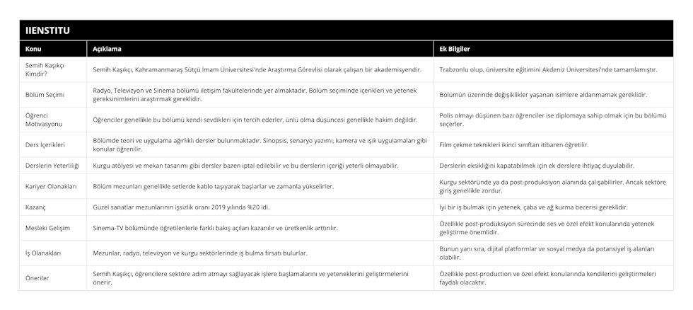 Semih Kaşıkçı Kimdir?, Semih Kaşıkçı, Kahramanmaraş Sütçü İmam Üniversitesi'nde Araştırma Görevlisi olarak çalışan bir akademisyendir, Trabzonlu olup, üniversite eğitimini Akdeniz Üniversitesi'nde tamamlamıştır, Bölüm Seçimi, Radyo, Televizyon ve Sinema bölümü iletişim fakültelerinde yer almaktadır Bölüm seçiminde içerikleri ve yetenek gereksinimlerini araştırmak gereklidir, Bölümün üzerinde değişiklikler yaşanan isimlere aldanmamak gereklidir, Öğrenci Motivasyonu, Öğrenciler genellikle bu bölümü kendi sevdikleri için tercih ederler, ünlü olma düşüncesi genellikle hakim değildir, Polis olmayı düşünen bazı öğrenciler ise diplomaya sahip olmak için bu bölümü seçerler, Ders İçerikleri, Bölümde teori ve uygulama ağırlıklı dersler bulunmaktadır Sinopsis, senaryo yazımı, kamera ve ışık uygulamaları gibi konular öğrenilir, Film çekme teknikleri ikinci sınıftan itibaren öğretilir, Derslerin Yeterliliği, Kurgu atölyesi ve mekan tasarımı gibi dersler bazen iptal edilebilir ve bu derslerin içeriği yeterli olmayabilir, Derslerin eksikliğini kapatabilmek için ek derslere ihtiyaç duyulabilir, Kariyer Olanakları, Bölüm mezunları genellikle setlerde kablo taşıyarak başlarlar ve zamanla yükselirler, Kurgu sektöründe ya da post-produksiyon alanında çalışabilirler Ancak sektöre giriş genellikle zordur, Kazanç, Güzel sanatlar mezunlarının işsizlik oranı 2019 yılında %20 idi, İyi bir iş bulmak için yetenek, çaba ve ağ kurma becerisi gereklidir, Mesleki Gelişim, Sinema-TV bölümünde öğretilenlerle farklı bakış açıları kazanılır ve üretkenlik arttırılır, Özellikle post-prodüksiyon sürecinde ses ve özel efekt konularında yetenek geliştirme önemlidir, İş Olanakları, Mezunlar, radyo, televizyon ve kurgu sektörlerinde iş bulma fırsatı bulurlar, Bunun yanı sıra, dijital platformlar ve sosyal medya da potansiyel iş alanları olabilir, Öneriler, Semih Kaşıkçı, öğrencilere sektöre adım atmayı sağlayacak işlere başlamalarını ve yeteneklerini geliştirmelerini önerir, Özellikle post-production ve özel efekt konularında kendilerini geliştirmeleri faydalı olacaktır