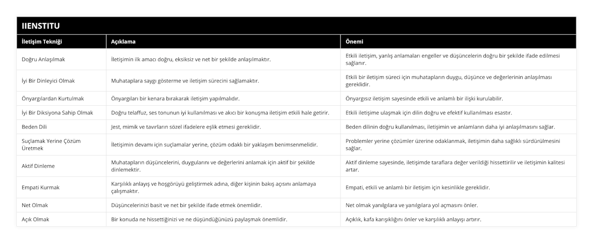 Doğru Anlaşılmak, İletişimin ilk amacı doğru, eksiksiz ve net bir şekilde anlaşılmaktır, Etkili iletişim, yanlış anlamaları engeller ve düşüncelerin doğru bir şekilde ifade edilmesi sağlanır, İyi Bir Dinleyici Olmak, Muhataplara saygı gösterme ve iletişim sürecini sağlamaktır, Etkili bir iletişim süreci için muhatapların duygu, düşünce ve değerlerinin anlaşılması gereklidir, Önyargılardan Kurtulmak, Önyargıları bir kenara bırakarak iletişim yapılmalıdır, Önyargısız iletişim sayesinde etkili ve anlamlı bir ilişki kurulabilir, İyi Bir Diksiyona Sahip Olmak, Doğru telaffuz, ses tonunun iyi kullanılması ve akıcı bir konuşma iletişim etkili hale getirir, Etkili iletişime ulaşmak için dilin doğru ve efektif kullanılması esastır, Beden Dili, Jest, mimik ve tavırların sözel ifadelere eşlik etmesi gereklidir, Beden dilinin doğru kullanılması, iletişimin ve anlamların daha iyi anlaşılmasını sağlar, Suçlamak Yerine Çözüm Üretmek, İletişimin devamı için suçlamalar yerine, çözüm odaklı bir yaklaşım benimsenmelidir, Problemler yerine çözümler üzerine odaklanmak, iletişimin daha sağlıklı sürdürülmesini sağlar, Aktif Dinleme, Muhatapların düşüncelerini, duygularını ve değerlerini anlamak için aktif bir şekilde dinlemektir, Aktif dinleme sayesinde, iletişimde taraflara değer verildiği hissettirilir ve iletişimin kalitesi artar, Empati Kurmak, Karşılıklı anlayış ve hoşgörüyü geliştirmek adına, diğer kişinin bakış açısını anlamaya çalışmaktır, Empati, etkili ve anlamlı bir iletişim için kesinlikle gereklidir, Net Olmak, Düşüncelerinizi basit ve net bir şekilde ifade etmek önemlidir, Net olmak yanılgılara ve yanılgılara yol açmasını önler, Açık Olmak, Bir konuda ne hissettiğinizi ve ne düşündüğünüzü paylaşmak önemlidir, Açıklık, kafa karışıklığını önler ve karşılıklı anlayışı artırır