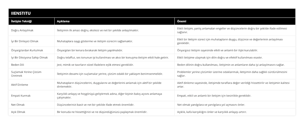 Doğru Anlaşılmak, İletişimin ilk amacı doğru, eksiksiz ve net bir şekilde anlaşılmaktır, Etkili iletişim, yanlış anlamaları engeller ve düşüncelerin doğru bir şekilde ifade edilmesi sağlanır, İyi Bir Dinleyici Olmak, Muhataplara saygı gösterme ve iletişim sürecini sağlamaktır, Etkili bir iletişim süreci için muhatapların duygu, düşünce ve değerlerinin anlaşılması gereklidir, Önyargılardan Kurtulmak, Önyargıları bir kenara bırakarak iletişim yapılmalıdır, Önyargısız iletişim sayesinde etkili ve anlamlı bir ilişki kurulabilir, İyi Bir Diksiyona Sahip Olmak, Doğru telaffuz, ses tonunun iyi kullanılması ve akıcı bir konuşma iletişim etkili hale getirir, Etkili iletişime ulaşmak için dilin doğru ve efektif kullanılması esastır, Beden Dili, Jest, mimik ve tavırların sözel ifadelere eşlik etmesi gereklidir, Beden dilinin doğru kullanılması, iletişimin ve anlamların daha iyi anlaşılmasını sağlar, Suçlamak Yerine Çözüm Üretmek, İletişimin devamı için suçlamalar yerine, çözüm odaklı bir yaklaşım benimsenmelidir, Problemler yerine çözümler üzerine odaklanmak, iletişimin daha sağlıklı sürdürülmesini sağlar, Aktif Dinleme, Muhatapların düşüncelerini, duygularını ve değerlerini anlamak için aktif bir şekilde dinlemektir, Aktif dinleme sayesinde, iletişimde taraflara değer verildiği hissettirilir ve iletişimin kalitesi artar, Empati Kurmak, Karşılıklı anlayış ve hoşgörüyü geliştirmek adına, diğer kişinin bakış açısını anlamaya çalışmaktır, Empati, etkili ve anlamlı bir iletişim için kesinlikle gereklidir, Net Olmak, Düşüncelerinizi basit ve net bir şekilde ifade etmek önemlidir, Net olmak yanılgılara ve yanılgılara yol açmasını önler, Açık Olmak, Bir konuda ne hissettiğinizi ve ne düşündüğünüzü paylaşmak önemlidir, Açıklık, kafa karışıklığını önler ve karşılıklı anlayışı artırır