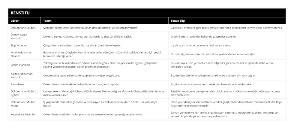 Dökümhane Müdürü, Metalurji sektöründe faaliyette bulunan döküm sahasını ve çalışanları yönetir, Çalıştıkları firmalara göre çeşitli metaller üzerinde çalışabilirler (demir, çelik, alüminyum vb), Üretim Süreci Kontrolü, Döküm, işleme, kaplama, montaj gibi alanlarda iş akışı sürekliliğini sağlar, Üretimi arttırıcı tedbirler hakkında çalışmalar düzenler, Ekip Yönetimi, Çalışanların vardiyalarını düzenler, işe alma sürecinde rol oynar, İşe alınacak kişilerin seçiminde final kararını verir, Makine Bakım ve Onarım, Bakım ve onarım süreçlerini koordine eder ve bu süreçlerin düzenli bir şekilde işlemesi için çeşitli birimlerle iş birliği yapar, Bu iş birliği, üretim sürecinin verimli bir şekilde devam etmesini sağlar, Eğitim Planlama, Teknisyenlerin, teknikerlerin ve döküm alanında görev alan tüm personelin eğitimi, gelişimi ile ilgilenir ve gerekirse güncel eğitim programları planlar, Bu, ekip üyelerinin yeteneklerini ve bilgilerini güncellemesini ve işlerinde daha verimli olmalarını sağlar, Kalite Standartları Kontrolü, Üretim kalite standartları hakkında planlama yapar ve geliştirir, Bu, üretilen ürünlerin kalitesinin sürekli olarak yüksek olmasını sağlar, Raporlama, Dökümden sorumlu ekibin faaliyetlerini ve sonuçlarını raporlar, Bu, firmanın karar verme ve stratejik planlama süreçlerini destekler, Dökümhane Müdürü Eğitimi, Üniversitelerin Metalurji Mühendisliği, Malzeme Mühendisliği ve Makine Mühendisliği bölümlerinden mezun olmuş kişiler, Belirli bir tecrübe ve deneyime sahip olduktan sonra dökümhane müdürlüğü yapma şansı elde edebilirler, Dökümhane Müdürü Maaşı, İş yaşamında müdürlük görevine yeni başlayan bir dökümhane müdürü 5500 TL ile çalışmaya başlar, Uzun yıllar deneyim sahibi olan ve kendini geliştiren bir dökümhane müdürü ise 8500 TL’ye kadar gelir elde edebilmektedir, Yetenek ve Beceriler, Dökümhane müdürleri iyi bir planlama ve zaman yönetimi yeteneği sergilemelidir, Zaman yönetimi ve ileri seviye organizasyon becerileri, müdürlerin iş akışını sorunsuz ve verimli bir şekilde yönetmelerine yardımcı olur