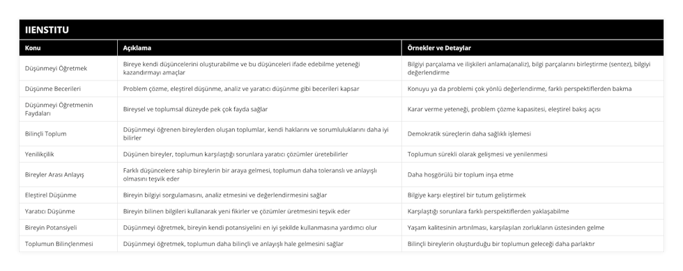 Düşünmeyi Öğretmek, Bireye kendi düşüncelerini oluşturabilme ve bu düşünceleri ifade edebilme yeteneği kazandırmayı amaçlar, Bilgiyi parçalama ve ilişkileri anlama(analiz), bilgi parçalarını birleştirme (sentez), bilgiyi değerlendirme, Düşünme Becerileri, Problem çözme, eleştirel düşünme, analiz ve yaratıcı düşünme gibi becerileri kapsar, Konuyu ya da problemi çok yönlü değerlendirme, farklı perspektiflerden bakma, Düşünmeyi Öğretmenin Faydaları, Bireysel ve toplumsal düzeyde pek çok fayda sağlar, Karar verme yeteneği, problem çözme kapasitesi, eleştirel bakış açısı, Bilinçli Toplum, Düşünmeyi öğrenen bireylerden oluşan toplumlar, kendi haklarını ve sorumluluklarını daha iyi bilirler, Demokratik süreçlerin daha sağlıklı işlemesi, Yenilikçilik, Düşünen bireyler, toplumun karşılaştığı sorunlara yaratıcı çözümler üretebilirler, Toplumun sürekli olarak gelişmesi ve yenilenmesi, Bireyler Arası Anlayış, Farklı düşüncelere sahip bireylerin bir araya gelmesi, toplumun daha toleranslı ve anlayışlı olmasını teşvik eder, Daha hoşgörülü bir toplum inşa etme, Eleştirel Düşünme, Bireyin bilgiyi sorgulamasını, analiz etmesini ve değerlendirmesini sağlar, Bilgiye karşı eleştirel bir tutum geliştirmek, Yaratıcı Düşünme, Bireyin bilinen bilgileri kullanarak yeni fikirler ve çözümler üretmesini teşvik eder, Karşılaştığı sorunlara farklı perspektiflerden yaklaşabilme, Bireyin Potansiyeli, Düşünmeyi öğretmek, bireyin kendi potansiyelini en iyi şekilde kullanmasına yardımcı olur, Yaşam kalitesinin artırılması, karşılaşılan zorlukların üstesinden gelme, Toplumun Bilinçlenmesi, Düşünmeyi öğretmek, toplumun daha bilinçli ve anlayışlı hale gelmesini sağlar, Bilinçli bireylerin oluşturduğu bir toplumun geleceği daha parlaktır