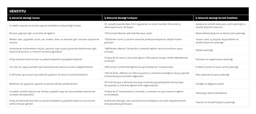 İç mekân tasarımı ve mimari yapısal özelliklerin birleştirildiği disiplin, 20 yüzyılın başında New York Uygulamalı ve Güzel Sanatlar Okulu’nda iç dekorasyon kursu ile başlar, Sanatsal ve estetik bakış açısı, çizim yeteneği ve analitik düşünme becerisi, Binanın yapısıyla ilgili unsurlarla da ilgilenir, 1919 yılında Weimar şehrinde Bauhaus açıldı, Matematiksel düşünce ve teknik çizim yeteneği, Mekânı alan, çizgisellik, biçim, ışık, renkler, doku ve desenler gibi unsurları düşünerek tasarlar, 1950'lerden sonra iç tasarım alanında profesyonelleşen bir disiplin haline gelmiştir, Yaratıcı zekâ, üç boyutlu düşünebilme ve analitik düşünme yeteneği, Kullanılacak malzemelerin seçimi, pencere, kapı ve giriş yerlerinin belirlenmesi gibi tasarımsal kararlar iç mimarın sorumluluğundadır, 1980'lerden itibaren Türkiye'de iç mimarlık eğitimi veren kurumların sayısı artmıştır, İletişim yeteneği, Proje yönetimi becerisi olan ve yüksek bütçelerle çalışabilen kişilerdir, Türkiye'de ilk resmi iç mimarlık eğitimi 1929 yılında Sanayi-i Nefise Mektebi’nde verilmiştir, Planlama ve organizasyon yeteneği, Var olan bir yapıya yeniden işlev kazandırarak kullanım amacını değiştirebilirler, 2000 yılında ‘İç Mimarlık Eğitimi Avrupa Sözleşmesi’ imzalanmıştır, Problem çözme ve karar verme yeteneği, Ïç Mimarlar ayrıca yeni inşa edilecek yapıların da tasarım sürecine katılırlar, 1992'de ECIA, 2006'da ise CIDA oluşumları iç mimarlık mesleğinin dünya çapında standardizasyonuna katkı sağlamıştır, Ekip çalışmasına uyum yeteneği, Mekânları en yaşanılası, güvenli ve işlevsel şekilde şekillendirirler, 2012'de Avrupa İç Mimarlar Konseyi tarafından gerçekleştirilen birleşmeyle Avrupa'daki iç mimarlık eğitimi birlik sağlamaktadır, Yeniliğe ve değişime açıklık, İç mekânı analitik düşünce ile sıfırdan yapabilir veya var olanı yeniden tasarlamak suretiyle dönüştürebilir, Türkiye'de 57 üniversitede iç mimarlık, iç mimarlık ve çevre tasarımı eğitimi verilmektedir, Teknolojiyi etkin kullanabilme, Proje yönetiminde becerikli ve yüksek bütçelerle iş yaparken planlı ve sorumluluk sahibi olmaları gerekir, İç Mimarlık Mesleği, yıllar içerisinde kurumsallaşmış ve çeşitli örgütlenmelerle dünyada kabul görmüştür, Tasarım ve inovatif düşünce yeteneği