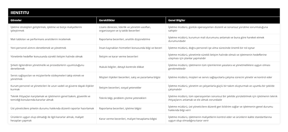 İşletme stratejileri geliştirmek, işletme ve bütçe maliyetlerini iyileştirmek, Lisans derecesi, liderlik ve yönetim vasıfları, organizasyon ve iş takibi becerileri, İşletme müdürü, günlük operasyonları düzenli ve sorunsuz yürütme sorumluluğuna sahiptir, Mali tabloları ve performans analizlerini incelemek, Raporlama becerileri, analitik düşünebilme, İşletme müdürü, kurumun mali durumunu anlamak ve buna göre hareket etmek durumundadır, Yeni personel alımını denetlemek ve yönetmek, İnsan kaynakları hizmetleri konusunda bilgi ve beceri, İşletme müdürü, doğru personeli işe alma sürecinde önemli bir rol oynar, Yönetimle hedefler konusunda sürekli iletişim halinde olmak, İletişim ve karar verme becerileri, İşletme müdürü, yönetimle sürekli iletişim halinde olmalı ve işletmenin hedeflerine ulaşması için planlar yapmalıdır, Şirketi ilgilendiren yönetmelik ve prosedürlerin uyumluluğunu denetlemek, Hukuki bilgiler, detaylı kontrole dikkat, İşletme müdürü, işletmenin tüm işlemlerinin yasalara ve yönetmeliklere uygun olması gerekmektedir, Servis sağlayıcıları ve müşterilerle sözleşmeleri takip etmek ve yönetmek, Müşteri ilişkileri becerileri, satış ve pazarlama bilgisi, İşletme müdürü, müşteri ve servis sağlayıcılarla çalışma sürecini yönetir ve kontrol eder, Kurum personel ve yöneticileri ile uzun vadeli ve güvene dayalı ilişkiler kurmak, İletişim becerileri, sosyal yetenekler, İşletme müdürü, yönetim ve çalışanlarla güçlü bir takım oluşturmalı ve uyumlu bir şekilde çalışmalıdır, Teknik ihtiyaçları karşılamak ve işletmenin genel bakım, güvenlik ve temizliği konularında kararlar almak, Teknik bilgi, problem çözme yetenekleri, İşletme müdürü, tüm operasyonları sorunsuz bir şekilde yürütebilmek için işletmenin teknik ihtiyaçlarını anlamak ve ele almak zorundadır, Üst yöneticilere şirketin durumu hakkında düzenli raporlar hazırlamak, Raporlama becerileri, işletme bilgisi, İşletme müdürü, üst yöneticilere düzenli geri bildirim sağlar ve işletmenin genel durumu hakkında bilgi verir, Ürünlerin uygun olup olmadığı ile ilgili kararlar almak, maliyet hesapları yapmak, Karar verme becerileri, maliyet hesaplama bilgisi, İşletme müdürü, işletmenin maliyetlerini kontrol eder ve ürünlerin kalite standartlarına uygun olup olmadığına karar verir