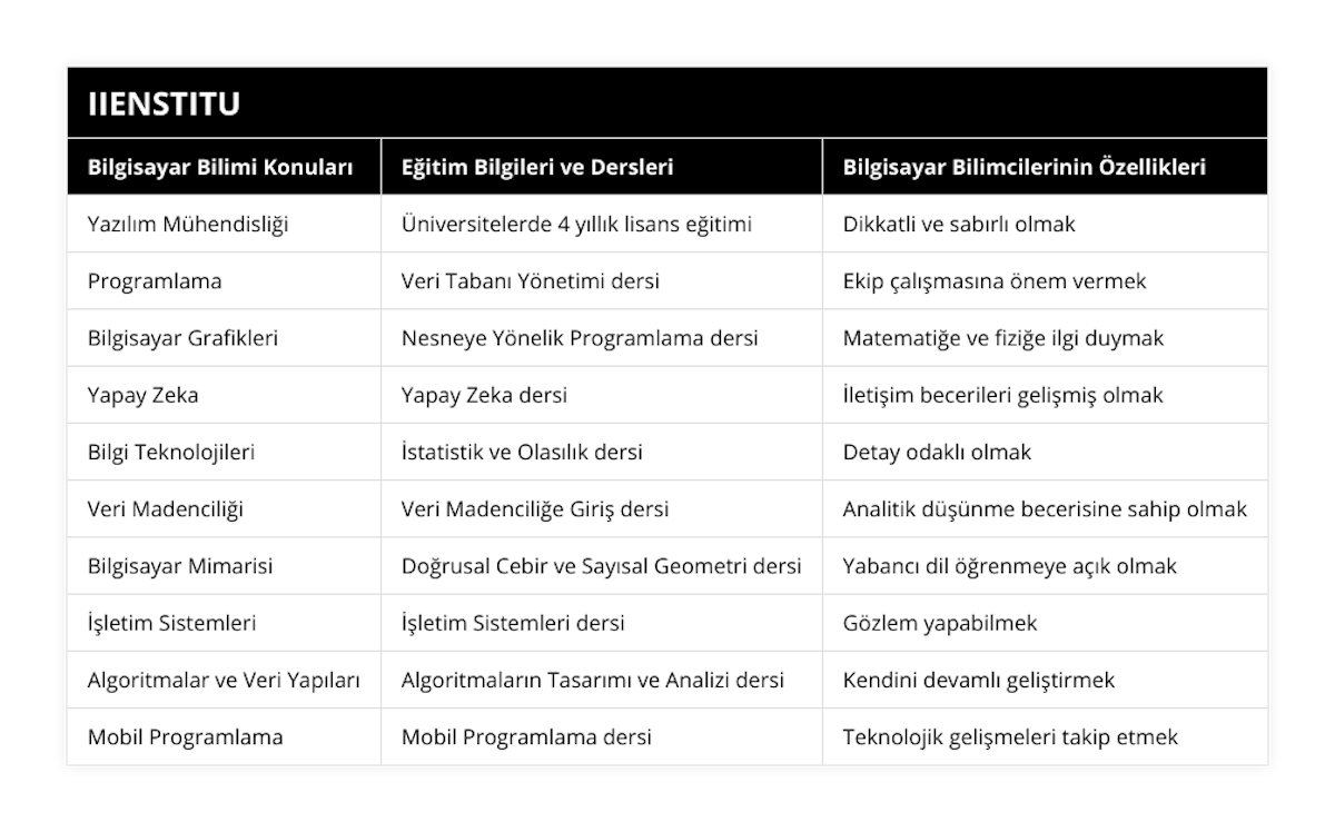 Yazılım Mühendisliği, Üniversitelerde 4 yıllık lisans eğitimi, Dikkatli ve sabırlı olmak, Programlama, Veri Tabanı Yönetimi dersi, Ekip çalışmasına önem vermek, Bilgisayar Grafikleri, Nesneye Yönelik Programlama dersi, Matematiğe ve fiziğe ilgi duymak, Yapay Zeka, Yapay Zeka dersi, İletişim becerileri gelişmiş olmak, Bilgi Teknolojileri, İstatistik ve Olasılık dersi, Detay odaklı olmak, Veri Madenciliği, Veri Madenciliğe Giriş dersi, Analitik düşünme becerisine sahip olmak, Bilgisayar Mimarisi, Doğrusal Cebir ve Sayısal Geometri dersi, Yabancı dil öğrenmeye açık olmak, İşletim Sistemleri, İşletim Sistemleri dersi, Gözlem yapabilmek, Algoritmalar ve Veri Yapıları, Algoritmaların Tasarımı ve Analizi dersi, Kendini devamlı geliştirmek, Mobil Programlama, Mobil Programlama dersi, Teknolojik gelişmeleri takip etmek