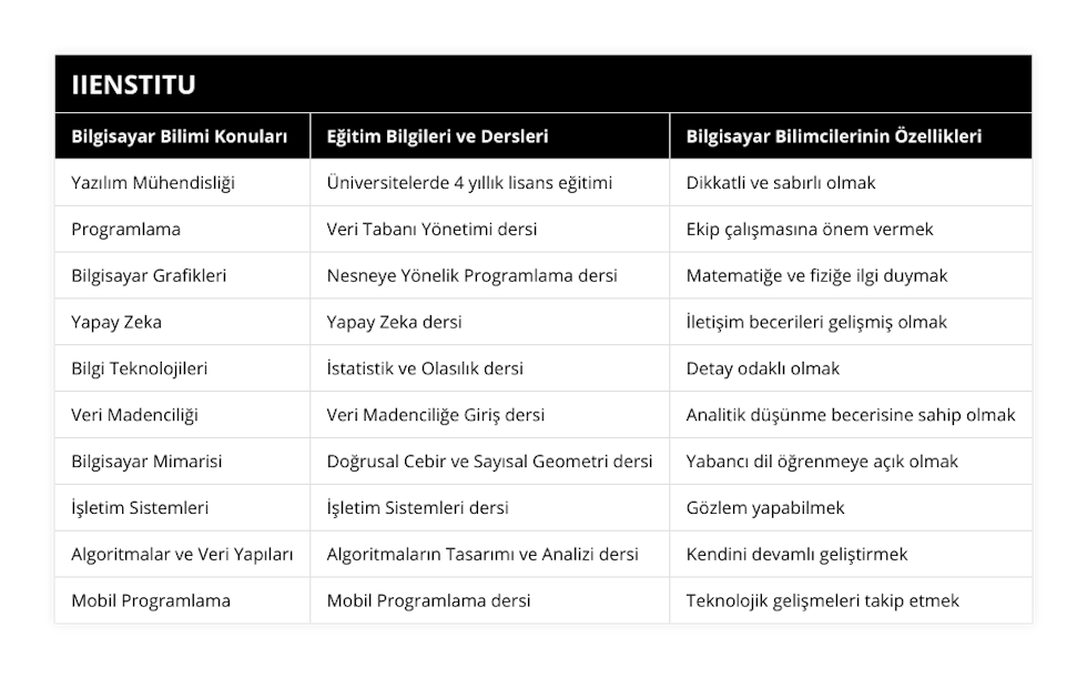 Yazılım Mühendisliği, Üniversitelerde 4 yıllık lisans eğitimi, Dikkatli ve sabırlı olmak, Programlama, Veri Tabanı Yönetimi dersi, Ekip çalışmasına önem vermek, Bilgisayar Grafikleri, Nesneye Yönelik Programlama dersi, Matematiğe ve fiziğe ilgi duymak, Yapay Zeka, Yapay Zeka dersi, İletişim becerileri gelişmiş olmak, Bilgi Teknolojileri, İstatistik ve Olasılık dersi, Detay odaklı olmak, Veri Madenciliği, Veri Madenciliğe Giriş dersi, Analitik düşünme becerisine sahip olmak, Bilgisayar Mimarisi, Doğrusal Cebir ve Sayısal Geometri dersi, Yabancı dil öğrenmeye açık olmak, İşletim Sistemleri, İşletim Sistemleri dersi, Gözlem yapabilmek, Algoritmalar ve Veri Yapıları, Algoritmaların Tasarımı ve Analizi dersi, Kendini devamlı geliştirmek, Mobil Programlama, Mobil Programlama dersi, Teknolojik gelişmeleri takip etmek