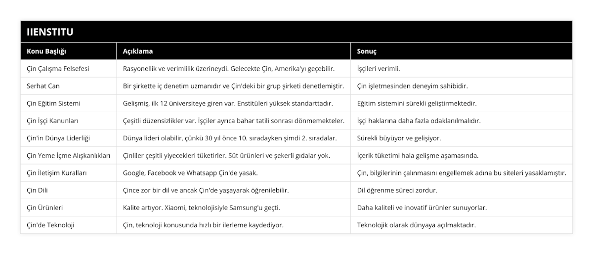 Çin Çalışma Felsefesi, Rasyonellik ve verimlilik üzerineydi Gelecekte Çin, Amerika'yı geçebilir, İşçileri verimli, Serhat Can, Bir şirkette iç denetim uzmanıdır ve Çin'deki bir grup şirketi denetlemiştir, Çin işletmesinden deneyim sahibidir, Çin Eğitim Sistemi, Gelişmiş, ilk 12 üniversiteye giren var Enstitüleri yüksek standarttadır, Eğitim sistemini sürekli geliştirmektedir, Çin İşçi Kanunları, Çeşitli düzensizlikler var İşçiler ayrıca bahar tatili sonrası dönmemekteler, İşçi haklarına daha fazla odaklanılmalıdır, Çin'in Dünya Liderliği, Dünya lideri olabilir, çünkü 30 yıl önce 10 sıradayken şimdi 2 sıradalar, Sürekli büyüyor ve gelişiyor, Çin Yeme İçme Alışkanlıkları, Çinliler çeşitli yiyecekleri tüketirler Süt ürünleri ve şekerli gıdalar yok, İçerik tüketimi hala gelişme aşamasında, Çin İletişim Kuralları, Google, Facebook ve Whatsapp Çin'de yasak, Çin, bilgilerinin çalınmasını engellemek adına bu siteleri yasaklamıştır, Çin Dili, Çince zor bir dil ve ancak Çin'de yaşayarak öğrenilebilir, Dil öğrenme süreci zordur, Çin Ürünleri, Kalite artıyor Xiaomi, teknolojisiyle Samsung'u geçti, Daha kaliteli ve inovatif ürünler sunuyorlar, Çin'de Teknoloji, Çin, teknoloji konusunda hızlı bir ilerleme kaydediyor, Teknolojik olarak dünyaya açılmaktadır