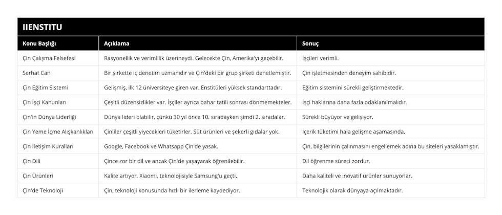 Çin Çalışma Felsefesi, Rasyonellik ve verimlilik üzerineydi Gelecekte Çin, Amerika'yı geçebilir, İşçileri verimli, Serhat Can, Bir şirkette iç denetim uzmanıdır ve Çin'deki bir grup şirketi denetlemiştir, Çin işletmesinden deneyim sahibidir, Çin Eğitim Sistemi, Gelişmiş, ilk 12 üniversiteye giren var Enstitüleri yüksek standarttadır, Eğitim sistemini sürekli geliştirmektedir, Çin İşçi Kanunları, Çeşitli düzensizlikler var İşçiler ayrıca bahar tatili sonrası dönmemekteler, İşçi haklarına daha fazla odaklanılmalıdır, Çin'in Dünya Liderliği, Dünya lideri olabilir, çünkü 30 yıl önce 10 sıradayken şimdi 2 sıradalar, Sürekli büyüyor ve gelişiyor, Çin Yeme İçme Alışkanlıkları, Çinliler çeşitli yiyecekleri tüketirler Süt ürünleri ve şekerli gıdalar yok, İçerik tüketimi hala gelişme aşamasında, Çin İletişim Kuralları, Google, Facebook ve Whatsapp Çin'de yasak, Çin, bilgilerinin çalınmasını engellemek adına bu siteleri yasaklamıştır, Çin Dili, Çince zor bir dil ve ancak Çin'de yaşayarak öğrenilebilir, Dil öğrenme süreci zordur, Çin Ürünleri, Kalite artıyor Xiaomi, teknolojisiyle Samsung'u geçti, Daha kaliteli ve inovatif ürünler sunuyorlar, Çin'de Teknoloji, Çin, teknoloji konusunda hızlı bir ilerleme kaydediyor, Teknolojik olarak dünyaya açılmaktadır