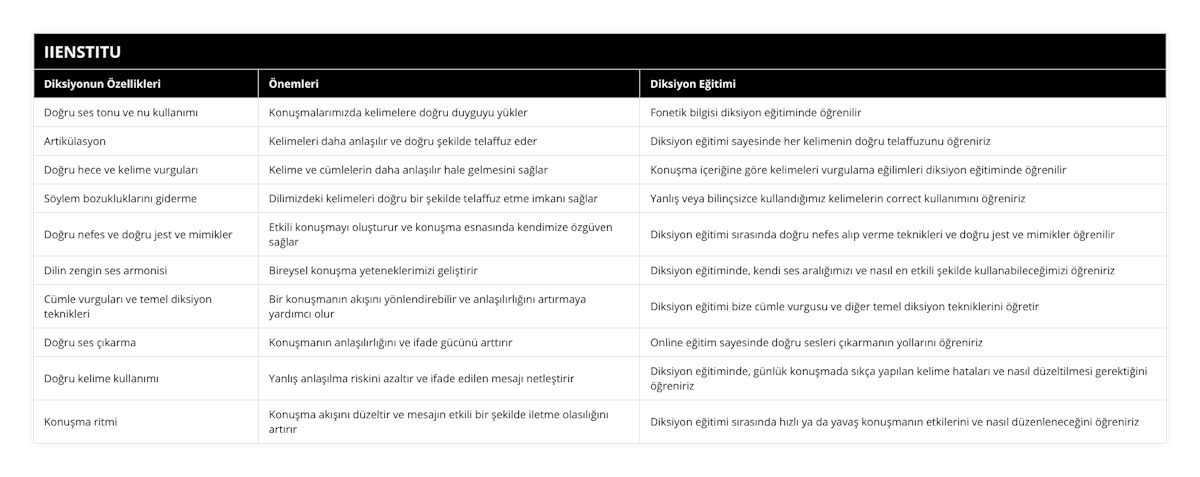 Doğru ses tonu ve nu kullanımı, Konuşmalarımızda kelimelere doğru duyguyu yükler, Fonetik bilgisi diksiyon eğitiminde öğrenilir, Artikülasyon, Kelimeleri daha anlaşılır ve doğru şekilde telaffuz eder, Diksiyon eğitimi sayesinde her kelimenin doğru telaffuzunu öğreniriz, Doğru hece ve kelime vurguları, Kelime ve cümlelerin daha anlaşılır hale gelmesini sağlar, Konuşma içeriğine göre kelimeleri vurgulama eğilimleri diksiyon eğitiminde öğrenilir, Söylem bozukluklarını giderme, Dilimizdeki kelimeleri doğru bir şekilde telaffuz etme imkanı sağlar, Yanlış veya bilinçsizce kullandığımız kelimelerin correct kullanımını öğreniriz, Doğru nefes ve doğru jest ve mimikler, Etkili konuşmayı oluşturur ve konuşma esnasında kendimize özgüven sağlar, Diksiyon eğitimi sırasında doğru nefes alıp verme teknikleri ve doğru jest ve mimikler öğrenilir, Dilin zengin ses armonisi, Bireysel konuşma yeteneklerimizi geliştirir, Diksiyon eğitiminde, kendi ses aralığımızı ve nasıl en etkili şekilde kullanabileceğimizi öğreniriz, Cümle vurguları ve temel diksiyon teknikleri, Bir konuşmanın akışını yönlendirebilir ve anlaşılırlığını artırmaya yardımcı olur, Diksiyon eğitimi bize cümle vurgusu ve diğer temel diksiyon tekniklerini öğretir, Doğru ses çıkarma, Konuşmanın anlaşılırlığını ve ifade gücünü arttırır, Online eğitim sayesinde doğru sesleri çıkarmanın yollarını öğreniriz, Doğru kelime kullanımı, Yanlış anlaşılma riskini azaltır ve ifade edilen mesajı netleştirir, Diksiyon eğitiminde, günlük konuşmada sıkça yapılan kelime hataları ve nasıl düzeltilmesi gerektiğini öğreniriz, Konuşma ritmi, Konuşma akışını düzeltir ve mesajın etkili bir şekilde iletme olasılığını artırır, Diksiyon eğitimi sırasında hızlı ya da yavaş konuşmanın etkilerini ve nasıl düzenleneceğini öğreniriz