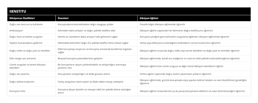 Doğru ses tonu ve nu kullanımı, Konuşmalarımızda kelimelere doğru duyguyu yükler, Fonetik bilgisi diksiyon eğitiminde öğrenilir, Artikülasyon, Kelimeleri daha anlaşılır ve doğru şekilde telaffuz eder, Diksiyon eğitimi sayesinde her kelimenin doğru telaffuzunu öğreniriz, Doğru hece ve kelime vurguları, Kelime ve cümlelerin daha anlaşılır hale gelmesini sağlar, Konuşma içeriğine göre kelimeleri vurgulama eğilimleri diksiyon eğitiminde öğrenilir, Söylem bozukluklarını giderme, Dilimizdeki kelimeleri doğru bir şekilde telaffuz etme imkanı sağlar, Yanlış veya bilinçsizce kullandığımız kelimelerin correct kullanımını öğreniriz, Doğru nefes ve doğru jest ve mimikler, Etkili konuşmayı oluşturur ve konuşma esnasında kendimize özgüven sağlar, Diksiyon eğitimi sırasında doğru nefes alıp verme teknikleri ve doğru jest ve mimikler öğrenilir, Dilin zengin ses armonisi, Bireysel konuşma yeteneklerimizi geliştirir, Diksiyon eğitiminde, kendi ses aralığımızı ve nasıl en etkili şekilde kullanabileceğimizi öğreniriz, Cümle vurguları ve temel diksiyon teknikleri, Bir konuşmanın akışını yönlendirebilir ve anlaşılırlığını artırmaya yardımcı olur, Diksiyon eğitimi bize cümle vurgusu ve diğer temel diksiyon tekniklerini öğretir, Doğru ses çıkarma, Konuşmanın anlaşılırlığını ve ifade gücünü arttırır, Online eğitim sayesinde doğru sesleri çıkarmanın yollarını öğreniriz, Doğru kelime kullanımı, Yanlış anlaşılma riskini azaltır ve ifade edilen mesajı netleştirir, Diksiyon eğitiminde, günlük konuşmada sıkça yapılan kelime hataları ve nasıl düzeltilmesi gerektiğini öğreniriz, Konuşma ritmi, Konuşma akışını düzeltir ve mesajın etkili bir şekilde iletme olasılığını artırır, Diksiyon eğitimi sırasında hızlı ya da yavaş konuşmanın etkilerini ve nasıl düzenleneceğini öğreniriz