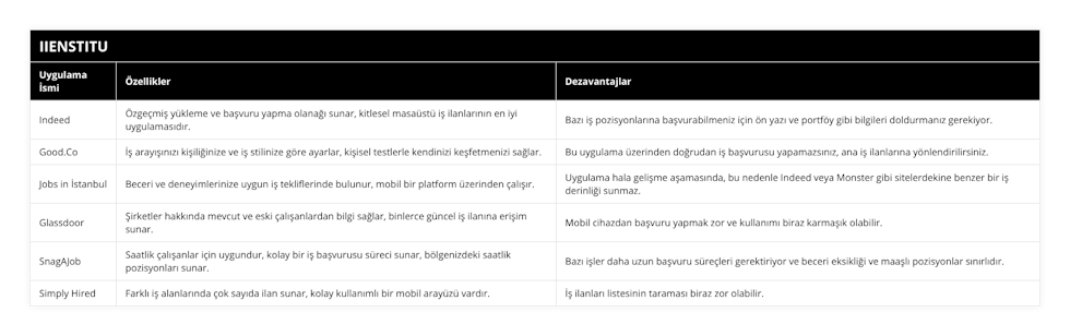 Indeed, Özgeçmiş yükleme ve başvuru yapma olanağı sunar, kitlesel masaüstü iş ilanlarının en iyi uygulamasıdır, Bazı iş pozisyonlarına başvurabilmeniz için ön yazı ve portföy gibi bilgileri doldurmanız gerekiyor, GoodCo, İş arayışınızı kişiliğinize ve iş stilinize göre ayarlar, kişisel testlerle kendinizi keşfetmenizi sağlar, Bu uygulama üzerinden doğrudan iş başvurusu yapamazsınız, ana iş ilanlarına yönlendirilirsiniz, Jobs in İstanbul, Beceri ve deneyimlerinize uygun iş tekliflerinde bulunur, mobil bir platform üzerinden çalışır, Uygulama hala gelişme aşamasında, bu nedenle Indeed veya Monster gibi sitelerdekine benzer bir iş derinliği sunmaz, Glassdoor, Şirketler hakkında mevcut ve eski çalışanlardan bilgi sağlar, binlerce güncel iş ilanına erişim sunar, Mobil cihazdan başvuru yapmak zor ve kullanımı biraz karmaşık olabilir, SnagAJob, Saatlik çalışanlar için uygundur, kolay bir iş başvurusu süreci sunar, bölgenizdeki saatlik pozisyonları sunar, Bazı işler daha uzun başvuru süreçleri gerektiriyor ve beceri eksikliği ve maaşlı pozisyonlar sınırlıdır, Simply Hired, Farklı iş alanlarında çok sayıda ilan sunar, kolay kullanımlı bir mobil arayüzü vardır, İş ilanları listesinin taraması biraz zor olabilir