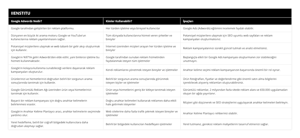 Google tarafından geliştirilen bir reklam platformu, Her türden işletme veya bireysel kullanıcılar, Google Ads (Adwords) eğitimini incelemek faydalı olabilir, Dünyanın en büyük iki arama motoru Google ve YouTube'un kullanıcılarına reklam yayınlanmasını sağlar, Tüm dünyada kullanıcılarına hizmet veren şirketler ve bireyler, Potansiyel müşterilere ulaşmak için SEO uyumlu web sayfaları ve reklam kampanyaları oluşturmalısınız, Potansiyel müşterilere ulaşmak ve web tabanlı bir gelir akışı oluşturmak için kullanılır, İnternet üzerinden müşteri arayan her türden işletme ve bireyler, Reklam kampanyalarınızı sürekli güncel tutmalı ve analiz etmelisiniz, Google'ın %97'lik geliri Adwords'den elde edilir, yani binlerce işletme bu hizmeti kullanmaktadır, Google tarafından sunulan reklam hizmetinden faydalanmak isteyen tüm işletmeler, Başlangıçta etkili bir Google Ads kampanyası oluşturmanın zor olabileceğini unutmayın, Google'ın kolayca kullanıma sunabileceği verilere dayanarak reklam kampanyaları oluşturulur, Kendi reklamlarını yönetmek isteyen bireyler ve işletmeler, Anahtar kelime seçimi reklam kampanyanızın başarısında önemli bir rol oynar, Ürünlerinizi ve hizmetlerinizi doğrudan belirli bir sorgunun arama sonuçlarında tanıtmak için kullanılır, Belirli bir sorgunun arama sonuçlarında görünmek isteyen kişiler ve işletmeler, Ürün fotoğrafları, fiyatlar ve değerlendirme gibi önemli satın alma bilgilerini içerebilecek alışveriş reklamları oluşturabilirsiniz, Google Görüntülü Reklam Ağı üzerinden ürün veya hizmetlerinizi tanıtmak için kullanılır, Ürün veya hizmetlerini geniş bir kitleye tanıtmak isteyen işletmeler, Görüntülü reklamlar, 2 milyondan fazla sitede reklam alanı ve 650000 uygulamadan oluşan bir ağda yayınlanır, Başarılı bir reklam kampanyası için doğru anahtar kelimelerin belirlenmesi esastır, Doğru anahtar kelimeleri kullanarak reklamını daha etkili hale getirmek isteyenler, Müşteri gibi düşünerek ve SEO stratejilerini uygulayarak anahtar kelimeleri belirleyin, Google'ın Anahtar Kelime Planlayıcı aracı, anahtar kelimelerin seçiminde yardımcı olur, Web sitelerine daha fazla trafik çekmek isteyen bireyler ve işletmeler, Anahtar Kelime Planlayıcı rehberiniz olabilir, Yerel hedefleme, belirli bir coğrafi bölgedeki kullanıcılara daha doğrudan ulaşmayı sağlar, Belirli bir bölgedeki kullanıcıları hedefleyen işletmeler, Yerel tutmanız, gereksiz reklam maliyetlerini tasarruf etmenizi sağlar