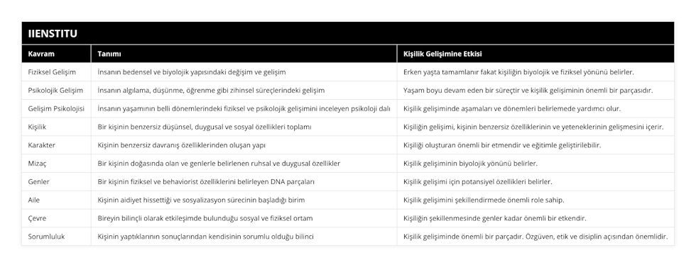 Fiziksel Gelişim, İnsanın bedensel ve biyolojik yapısındaki değişim ve gelişim, Erken yaşta tamamlanır fakat kişiliğin biyolojik ve fiziksel yönünü belirler, Psikolojik Gelişim, İnsanın algılama, düşünme, öğrenme gibi zihinsel süreçlerindeki gelişim, Yaşam boyu devam eden bir süreçtir ve kişilik gelişiminin önemli bir parçasıdır, Gelişim Psikolojisi, İnsanın yaşamının belli dönemlerindeki fiziksel ve psikolojik gelişimini inceleyen psikoloji dalı, Kişilik gelişiminde aşamaları ve dönemleri belirlemede yardımcı olur, Kişilik, Bir kişinin benzersiz düşünsel, duygusal ve sosyal özellikleri toplamı, Kişiliğin gelişimi, kişinin benzersiz özelliklerinin ve yeteneklerinin gelişmesini içerir, Karakter, Kişinin benzersiz davranış özelliklerinden oluşan yapı, Kişiliği oluşturan önemli bir etmendir ve eğitimle geliştirilebilir, Mizaç, Bir kişinin doğasında olan ve genlerle belirlenen ruhsal ve duygusal özellikler, Kişilik gelişiminin biyolojik yönünü belirler, Genler, Bir kişinin fiziksel ve behaviorist özelliklerini belirleyen DNA parçaları, Kişilik gelişimi için potansiyel özellikleri belirler, Aile, Kişinin aidiyet hissettiği ve sosyalizasyon sürecinin başladığı birim, Kişilik gelişimini şekillendirmede önemli role sahip, Çevre, Bireyin bilinçli olarak etkileşimde bulunduğu sosyal ve fiziksel ortam, Kişiliğin şekillenmesinde genler kadar önemli bir etkendir, Sorumluluk, Kişinin yaptıklarının sonuçlarından kendisinin sorumlu olduğu bilinci, Kişilik gelişiminde önemli bir parçadır Özgüven, etik ve disiplin açısından önemlidir