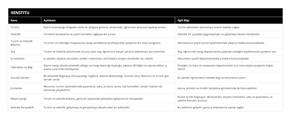 Turizm, Kişinin bulunduğu bölgeden farklı bir bölgeye gezmek, dinlenmek, öğrenmek amacıyla seyahat etmesi, Turizm aktiviteleri ekonomiye önemli katkılar sağlar, Otelcilik, Turistlere konaklama ve çeşitli hizmetler sağlayan bir iş kolu, Otelcilik 20 yüzyılda yaygınlaşmıştır ve gelişmeye devam etmektedir, Turizm ve Otelcilik Bölümü, Turizmin ve otelciliğin ihtiyaçlarına cevap verebilecek profesyoneller yetiştiren bir lisans programı, Mezunlarının çeşitli turizm işletmelerinde çalışma imkânı bulunmaktadır, Staj, Turizm ve Otelcilik bölümünde zorunlu olan staj, öğrencinin kariyer yönünü belirlemesi için önemlidir, Staj, öğrencinin hangi departmanda çalışmak istediğini keşfetmesine yardımcı olur, İş İmkanları, İş sahaları seyahat acenteleri, oteller, restoranlar, tatil köyleri, kongre merkezleri vb olabilir, Mezunların çeşitli departmanlarda iş imkanı bulunmaktadır, Yetenekler ve Bilgi, Kişinin hangi alanda yetenekli olduğu ve hangi alana ilgi duyduğu, yabancı dil bilgisi ve staj tecrübesi, iş arama sürecinde belirleyicidir, Örneğin, ön büro ve resepsiyon departmanları için rezervasyon programı bilgisi istenir, Zorunlu dersler, Bu bölümde Bilgisayar Okuryazarlığı, İngilizce, İşletme Matematiği, Turizme Giriş, Ekonomi ve Turizm gibi dersler vardır, Bu dersler öğrencilerin mesleki bilgi ve becerilerini artırır, İş Alanları, Mezunlar, turizm işletmelerinde pazarlama, satış, ön büro, servis, kat hizmetleri, misafir ilişkileri vb alanlarda çalışabilirler, Ayrıca, yönetici ve misafir karşılama görevlerinde de bulunabilirler, Bölüm İçeriği, Turizm ve otelcilik bölümü, geniş bir yelpazede yetenekler geliştiren bir düzeydedir, Bunlar içinde bilgisayar, dil becerileri, müşteri hizmetleri, satış ve pazarlama, ve işletme konuları bulunur, Gelecek Perspektifi, Turizm ve otelcilik, gelişmeye ve genişlemeye devam eden bir sektördür, Bu sektörün gelişimi, geniş iş imkanlarına olanak sağlar